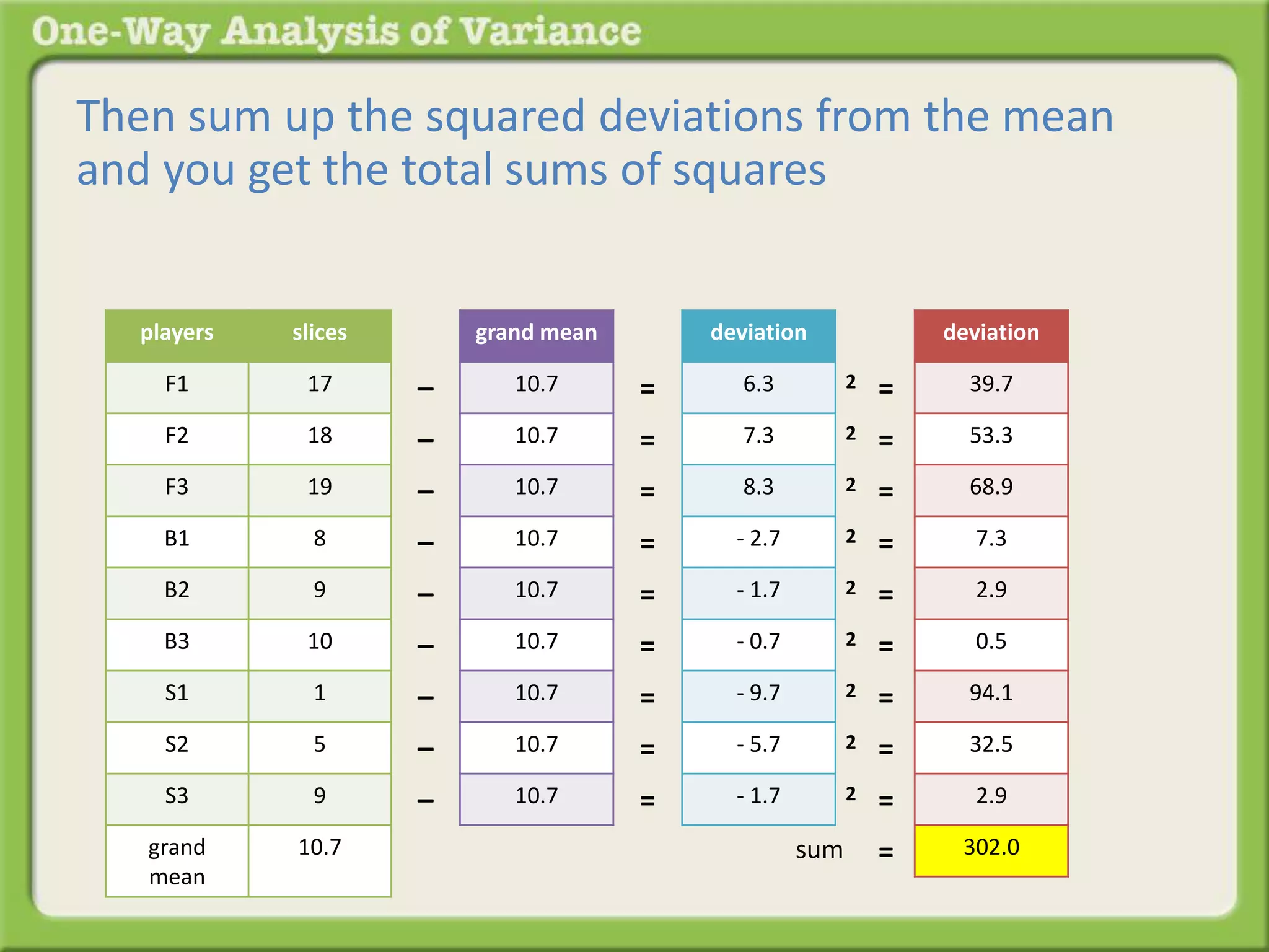 Then sum up the squared deviations from the mean 
and you get the total sums of squares 
players slices 
F1 17 
F2 18 
F3 19 
B1 8 
B2 9 
B3 10 
S1 1 
S2 5 
S3 9 
grand 
mean 
10.7 
grand mean 
10.7 
10.7 
10.7 
10.7 
10.7 
10.7 
10.7 
10.7 
10.7 
– 
– 
– 
– 
– 
– 
– 
– 
– 
deviation 
6.3 
7.3 
8.3 
- 2.7 
- 1.7 
- 0.7 
- 9.7 
- 5.7 
- 1.7 
= 
= 
= 
= 
= 
= 
= 
= 
= 
deviation 
39.7 
53.3 
68.9 
7.3 
2.9 
0.5 
94.1 
32.5 
2.9 
302.0 
2 = 
2 = 
2 = 
2 = 
2 = 
2 = 
2 = 
2 = 
2 = 
sum2 = 
 