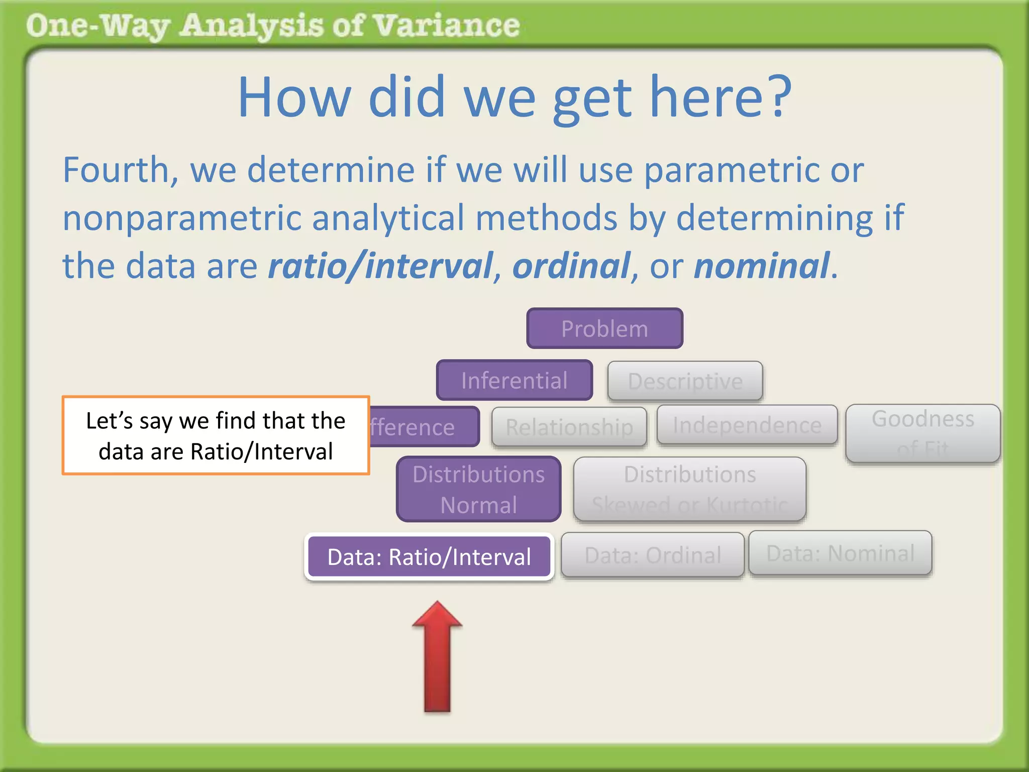 How did we get here? 
Fourth, we determine if we will use parametric or 
nonparametric analytical methods by determining if 
the data are ratio/interval, ordinal, or nominal. 
Problem 
Inferential Descriptive 
Difference Relationship 
Distributions 
Normal 
Distributions 
Skewed or Kurtotic 
Goodness 
of Fit 
Independence 
Let’s say we find that the 
data are Ratio/Interval 
Data: Ratio/Interval Data: Ordinal Data: Nominal 
 