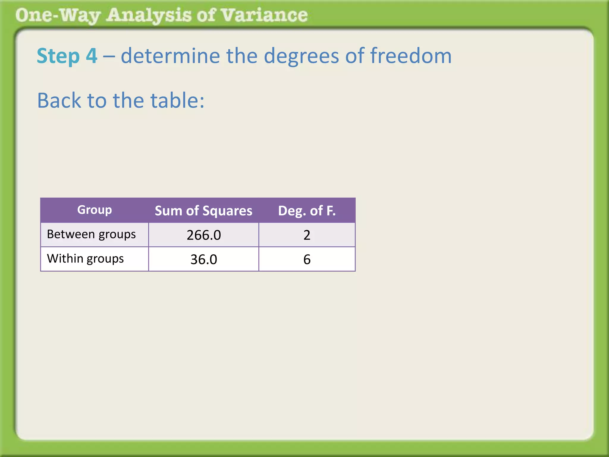 Step 4 – determine the degrees of freedom 
Back to the table: 
Group Sum of Squares Deg. of F. 
Between groups 266.0 2 
Within groups 36.0 6 
 