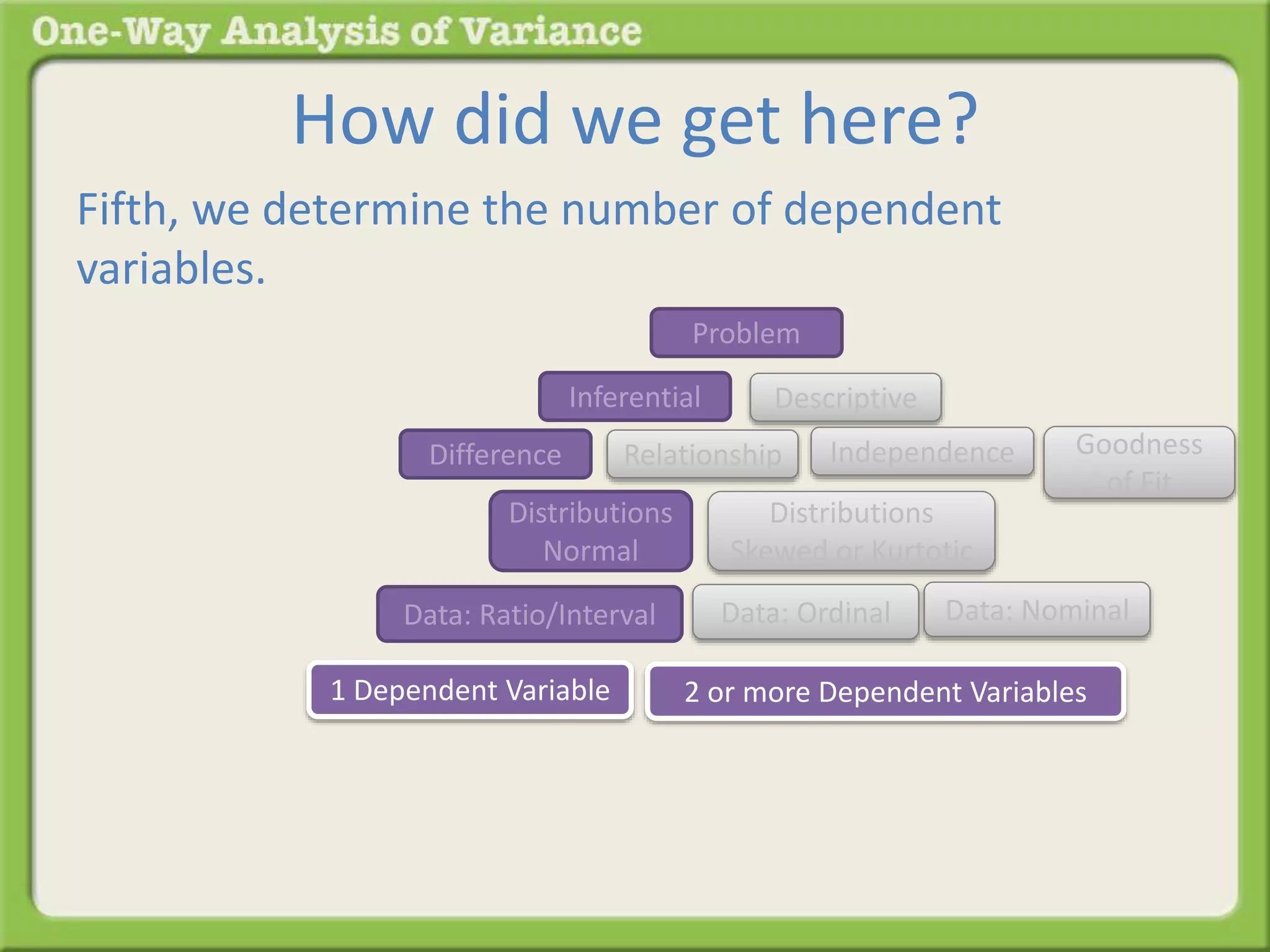 How did we get here? 
Fifth, we determine the number of dependent 
variables. 
Problem 
Inferential Descriptive 
Difference Relationship 
Distributions 
Normal 
Distributions 
Skewed or Kurtotic 
Goodness 
of Fit 
Independence 
Data: Ratio/Interval Data: Ordinal Data: Nominal 
1 Dependent Variable 2 or more Dependent Variables 
 