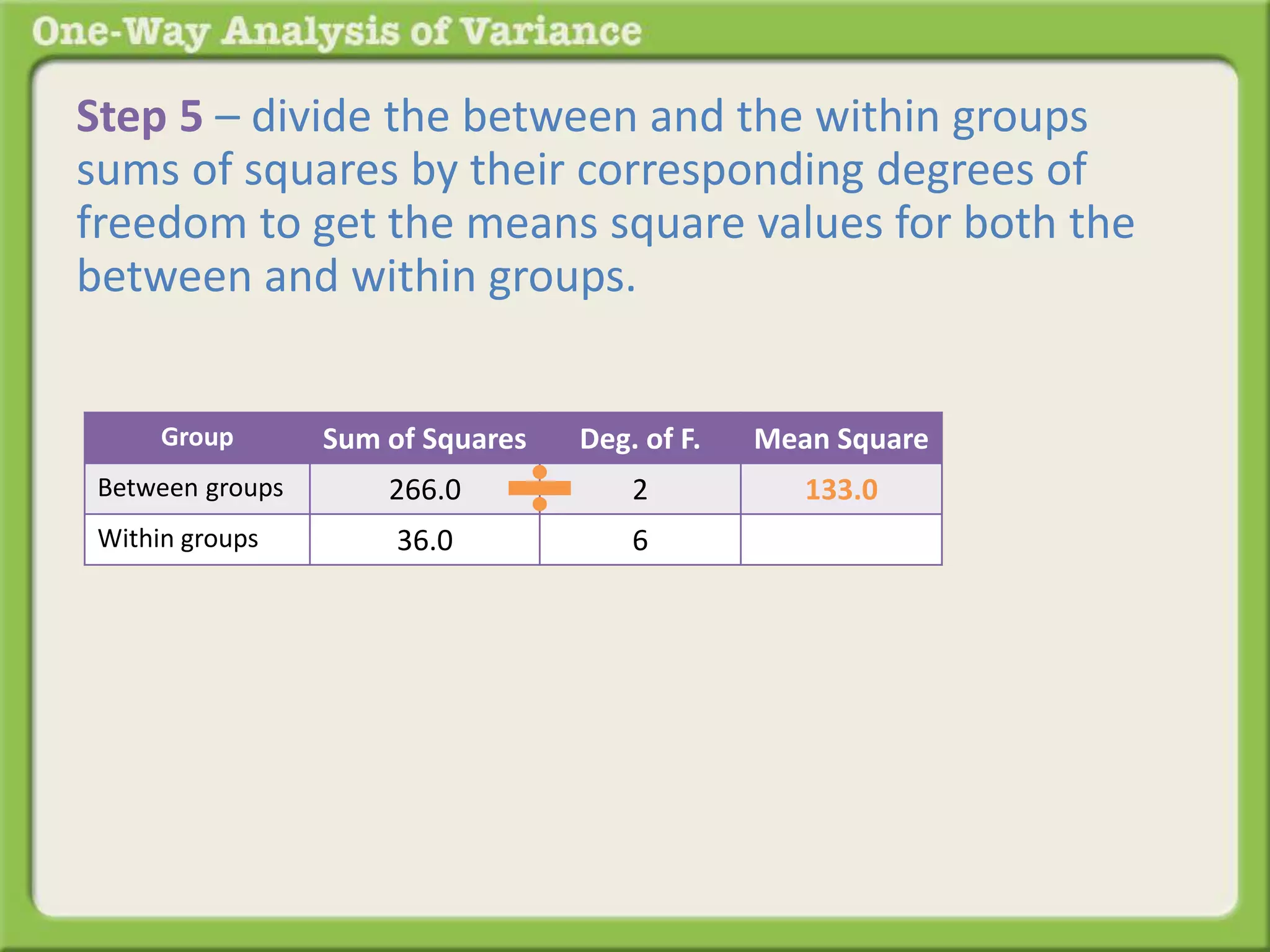 Step 5 – divide the between and the within groups 
sums of squares by their corresponding degrees of 
freedom to get the means square values for both the 
between and within groups. 
Group Sum of Squares Deg. of F. Mean Square 
Between groups 266.0 2 133.0 
Within groups 36.0 6 
 
