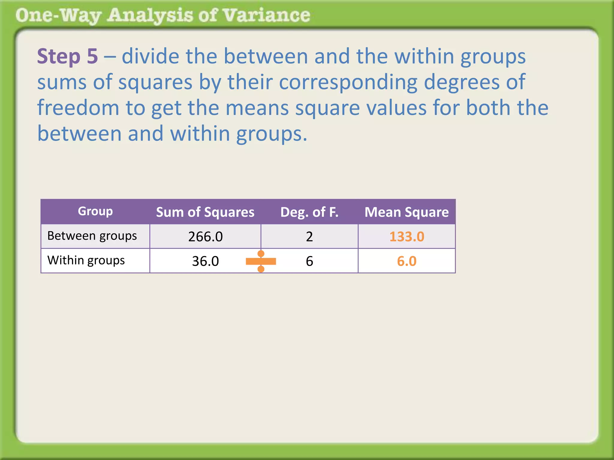 Step 5 – divide the between and the within groups 
sums of squares by their corresponding degrees of 
freedom to get the means square values for both the 
between and within groups. 
Group Sum of Squares Deg. of F. Mean Square 
Between groups 266.0 2 133.0 
Within groups 36.0 6 6.0 
 