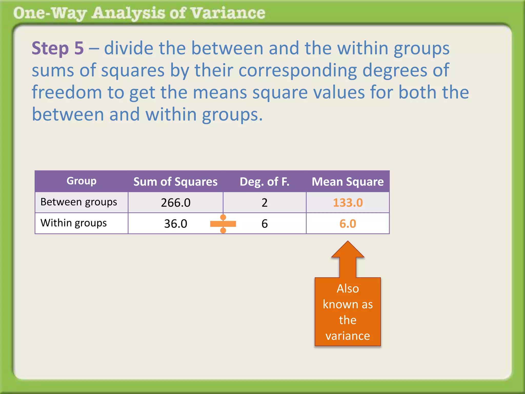 Step 5 – divide the between and the within groups 
sums of squares by their corresponding degrees of 
freedom to get the means square values for both the 
between and within groups. 
Group Sum of Squares Deg. of F. Mean Square 
Between groups 266.0 2 133.0 
Within groups 36.0 6 6.0 
Also 
known as 
the 
variance 
 