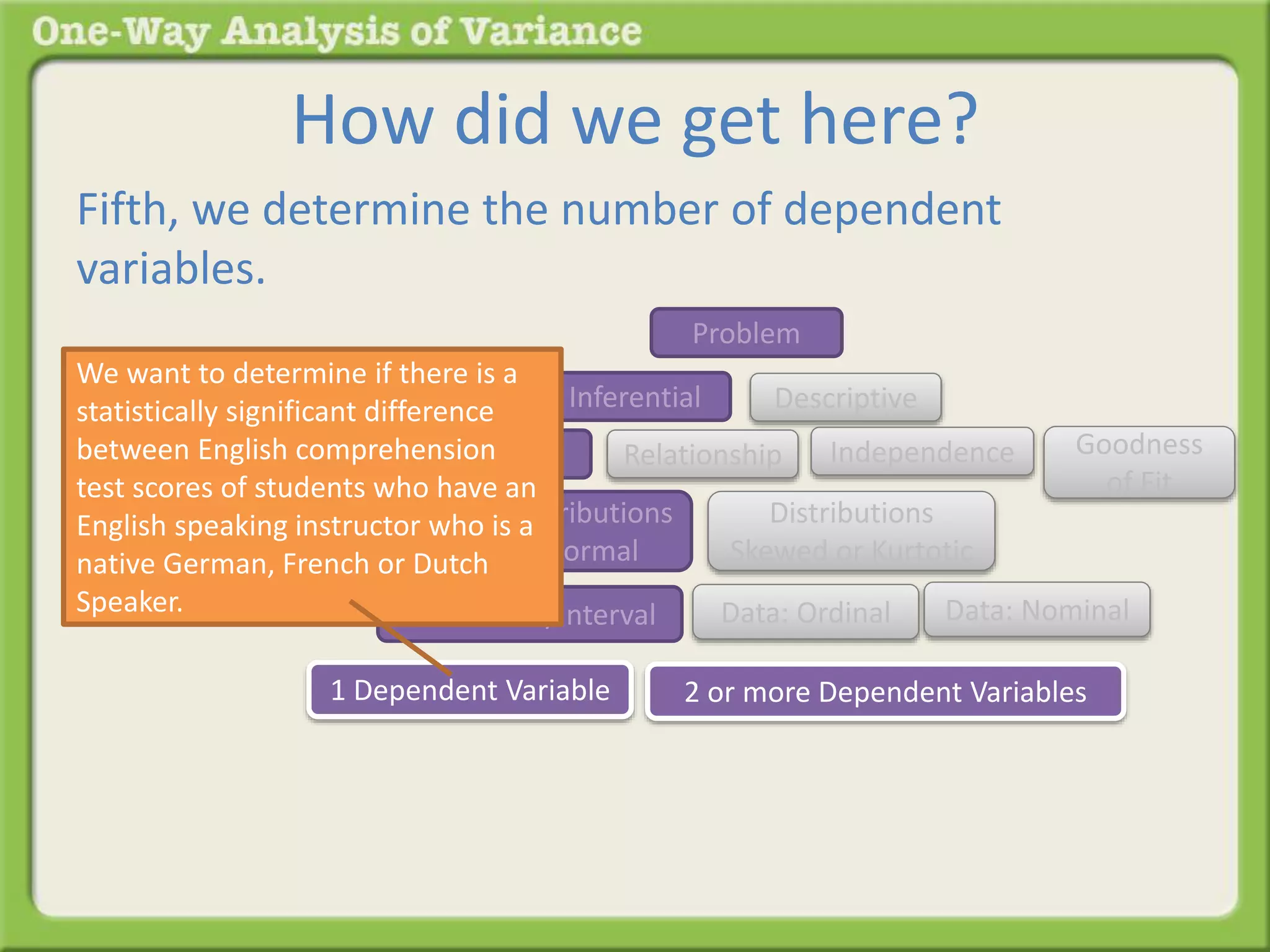 How did we get here? 
Fifth, we determine the number of dependent 
variables. 
Problem 
Inferential Descriptive 
We want to determine if there is a 
statistically significant difference 
between English comprehension 
test scores of students who have an 
English speaking instructor who is a 
native German, French or Dutch 
Speaker. 
Difference Relationship 
Distributions 
Normal 
Distributions 
Skewed or Kurtotic 
Goodness 
of Fit 
Independence 
Data: Ratio/Interval Data: Ordinal Data: Nominal 
1 Dependent Variable 2 or more Dependent Variables 
 