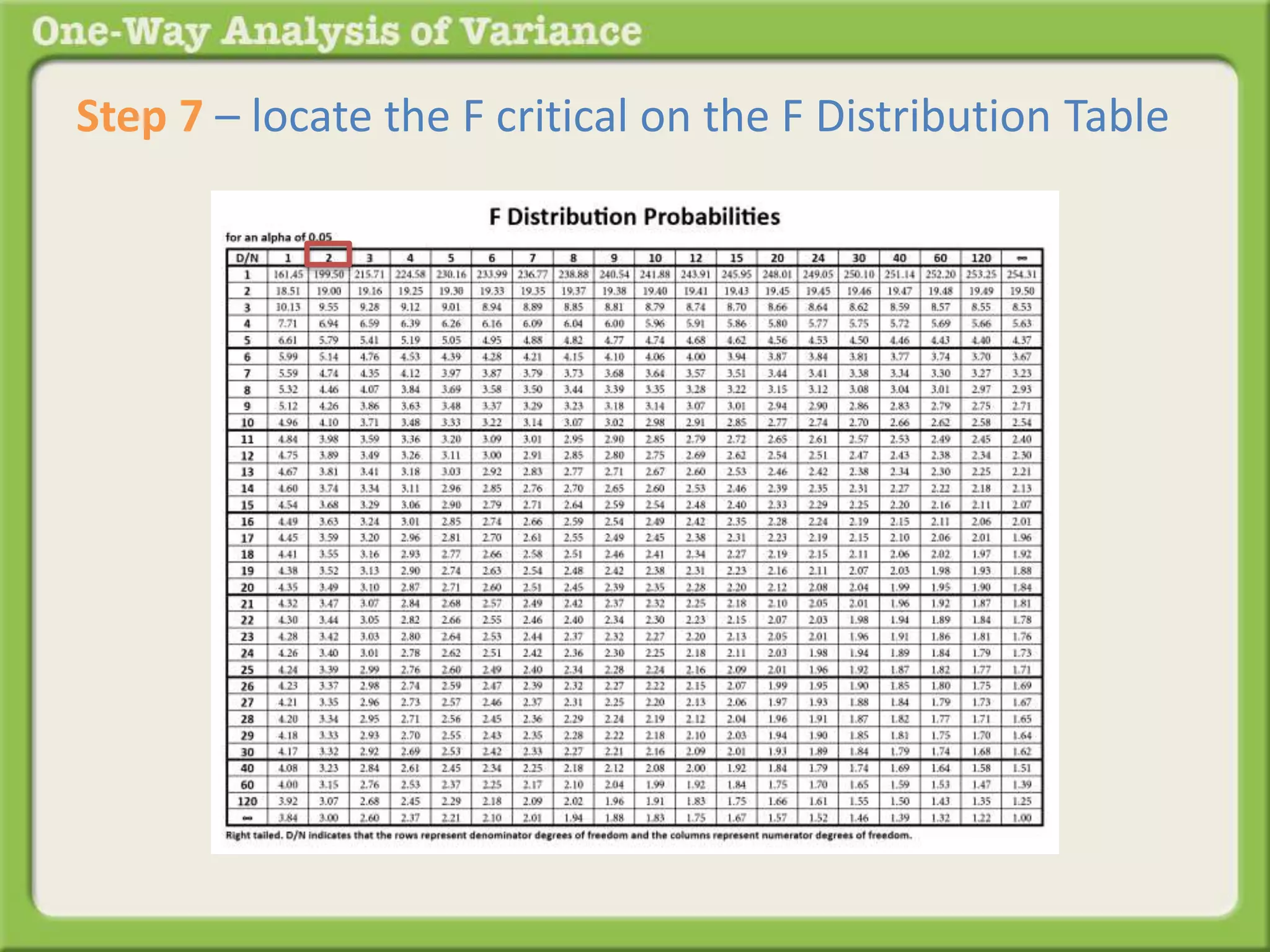 Step 7 – locate the F critical on the F Distribution Table 
This 
 