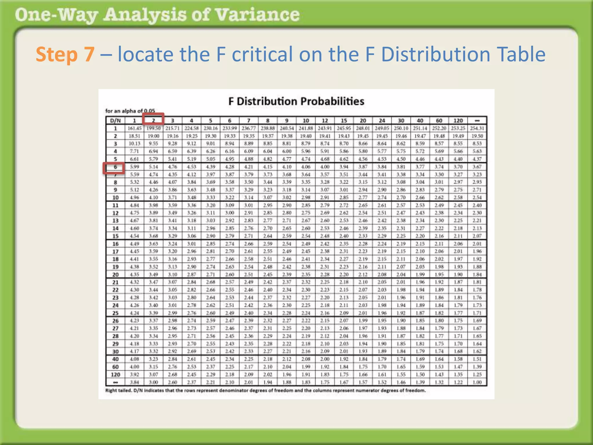 Step 7 – locate the F critical on the F Distribution Table 
This 
 