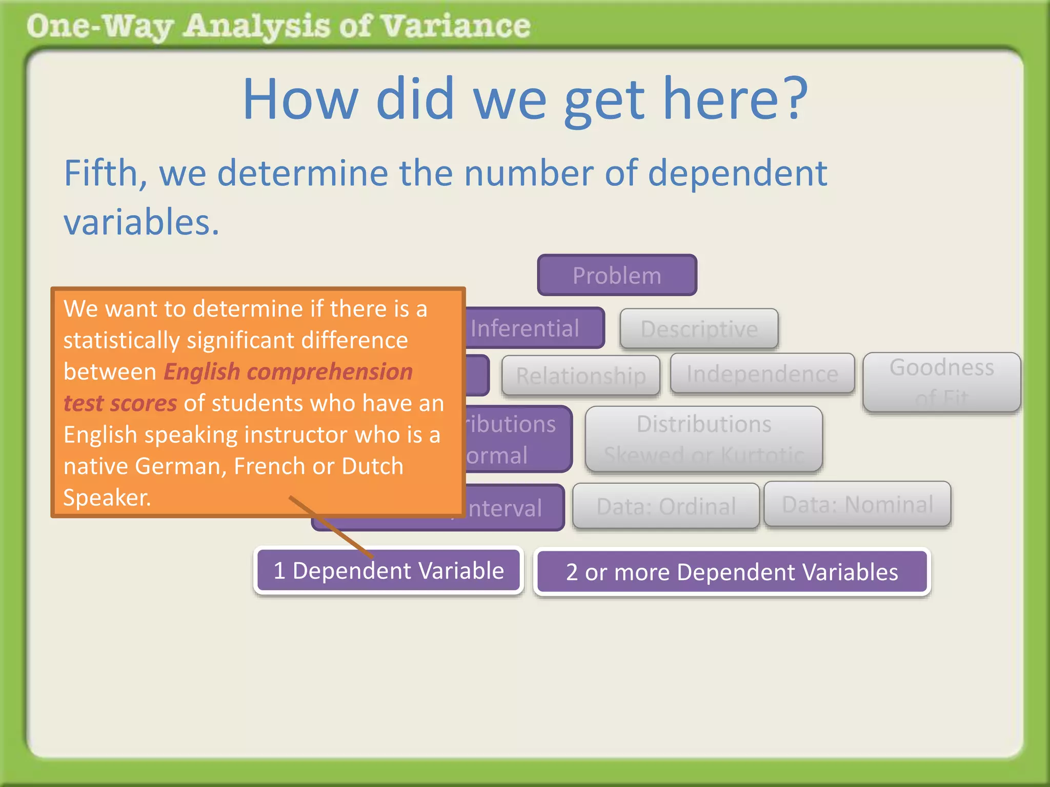 How did we get here? 
Fifth, we determine the number of dependent 
variables. 
Problem 
Inferential Descriptive 
We want to determine if there is a 
statistically significant difference 
between English comprehension 
test scores of students who have an 
English speaking instructor who is a 
native German, French or Dutch 
Speaker. 
Difference Relationship 
Distributions 
Normal 
Distributions 
Skewed or Kurtotic 
Goodness 
of Fit 
Independence 
Data: Ratio/Interval Data: Ordinal Data: Nominal 
1 Dependent Variable 2 or more Dependent Variables 
 