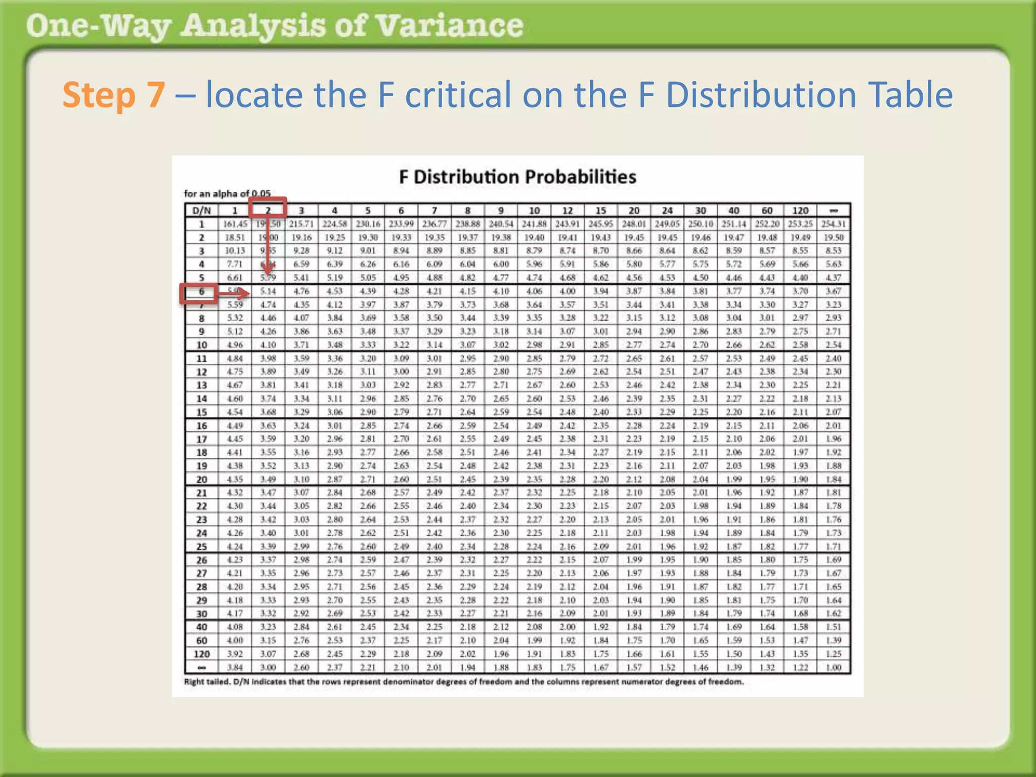 Step 7 – locate the F critical on the F Distribution Table 
This 
 