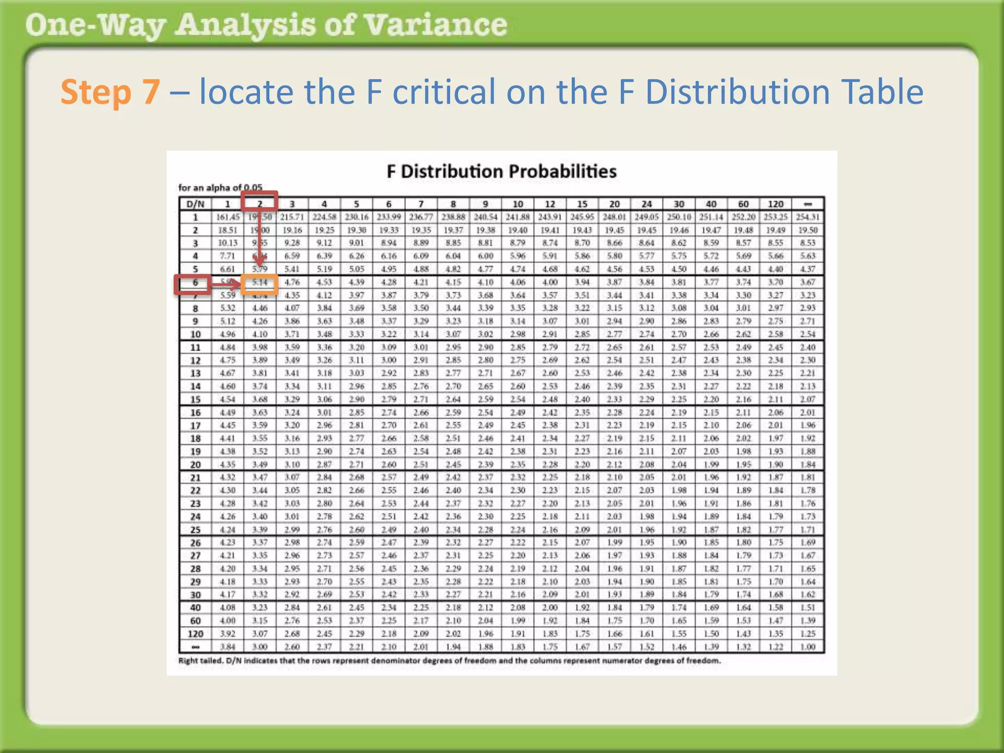 Step 7 – locate the F critical on the F Distribution Table 
This 
 