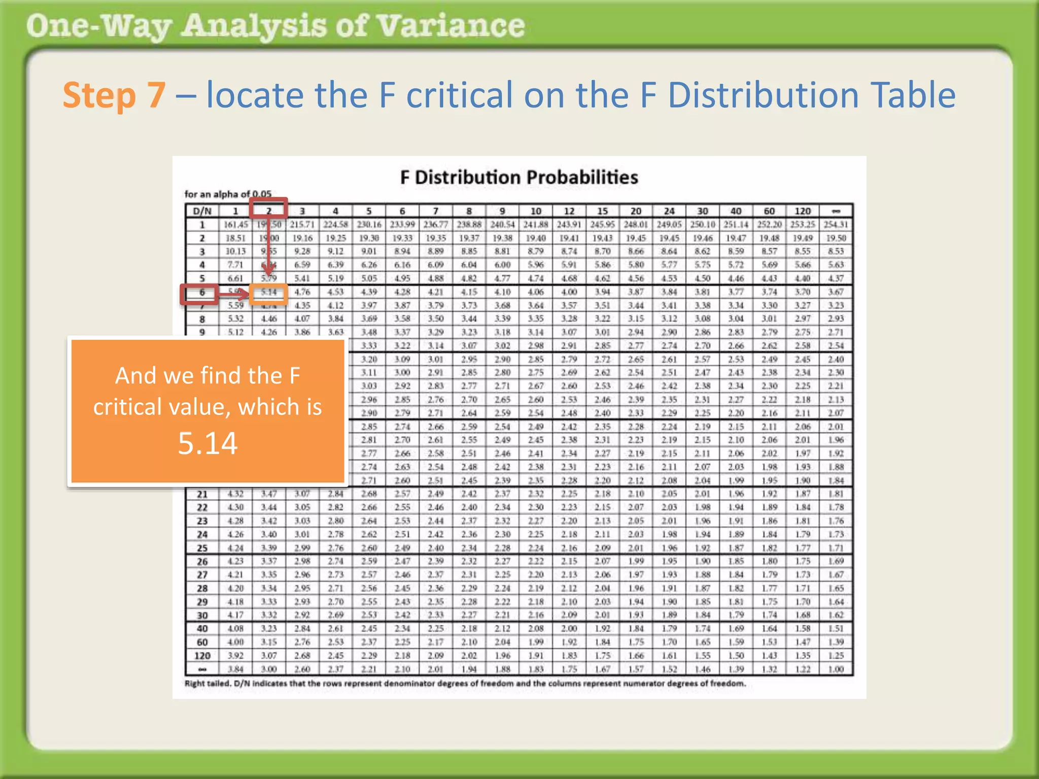Step 7 – locate the F critical on the F Distribution Table 
This 
And we find the F 
critical value, which is 
5.14 
 