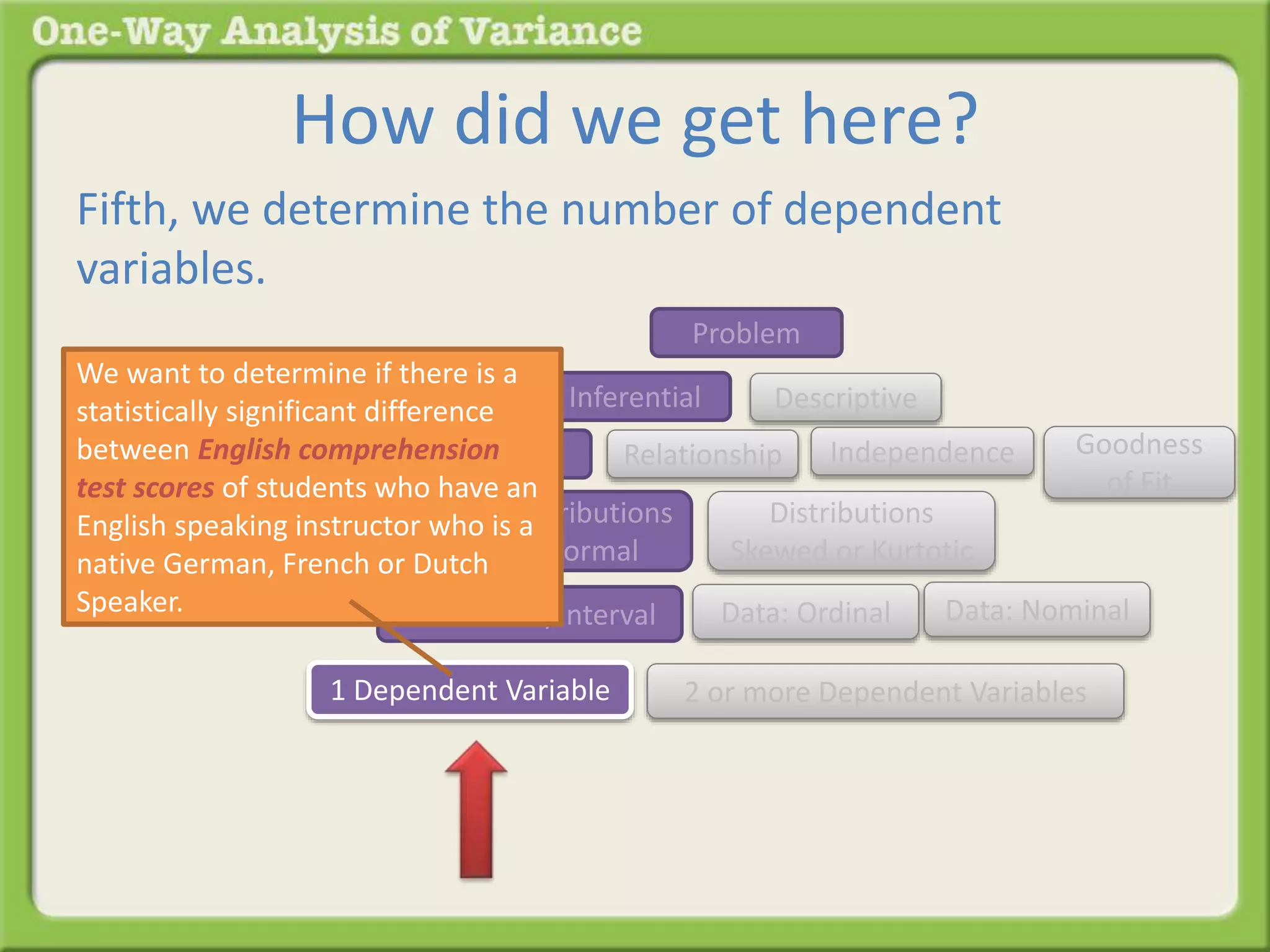 How did we get here? 
Fifth, we determine the number of dependent 
variables. 
Problem 
Inferential Descriptive 
We want to determine if there is a 
statistically significant difference 
between English comprehension 
test scores of students who have an 
English speaking instructor who is a 
native German, French or Dutch 
Speaker. 
Difference Relationship 
Distributions 
Normal 
Distributions 
Skewed or Kurtotic 
Goodness 
of Fit 
Independence 
Data: Ratio/Interval Data: Ordinal Data: Nominal 
1 Dependent Variable 2 or more Dependent Variables 
 