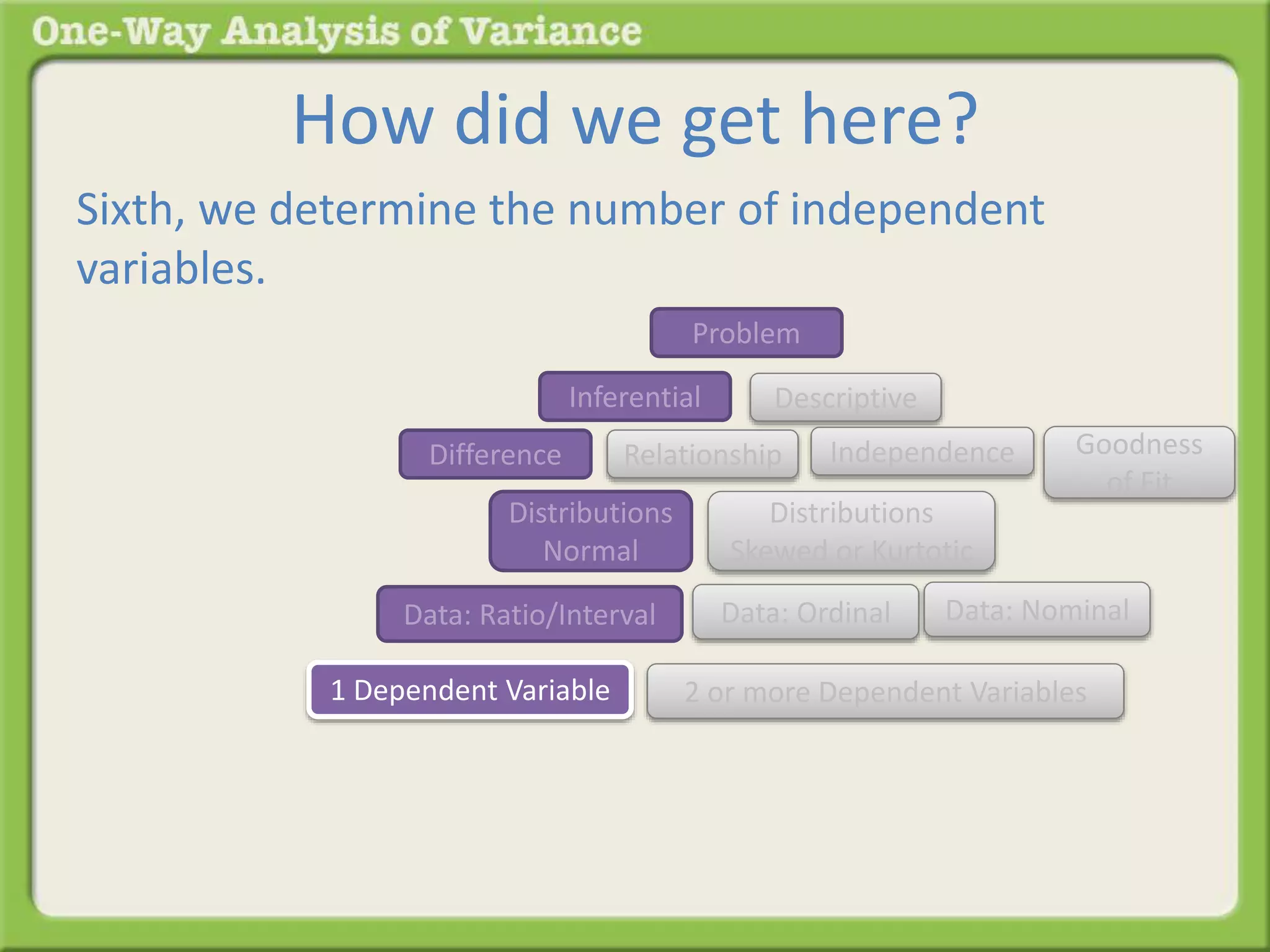 How did we get here? 
Sixth, we determine the number of independent 
variables. 
Problem 
Inferential Descriptive 
Difference Relationship 
Distributions 
Normal 
Distributions 
Skewed or Kurtotic 
Goodness 
of Fit 
Independence 
Data: Ratio/Interval Data: Ordinal Data: Nominal 
1 Dependent Variable 2 or more Dependent Variables 
 