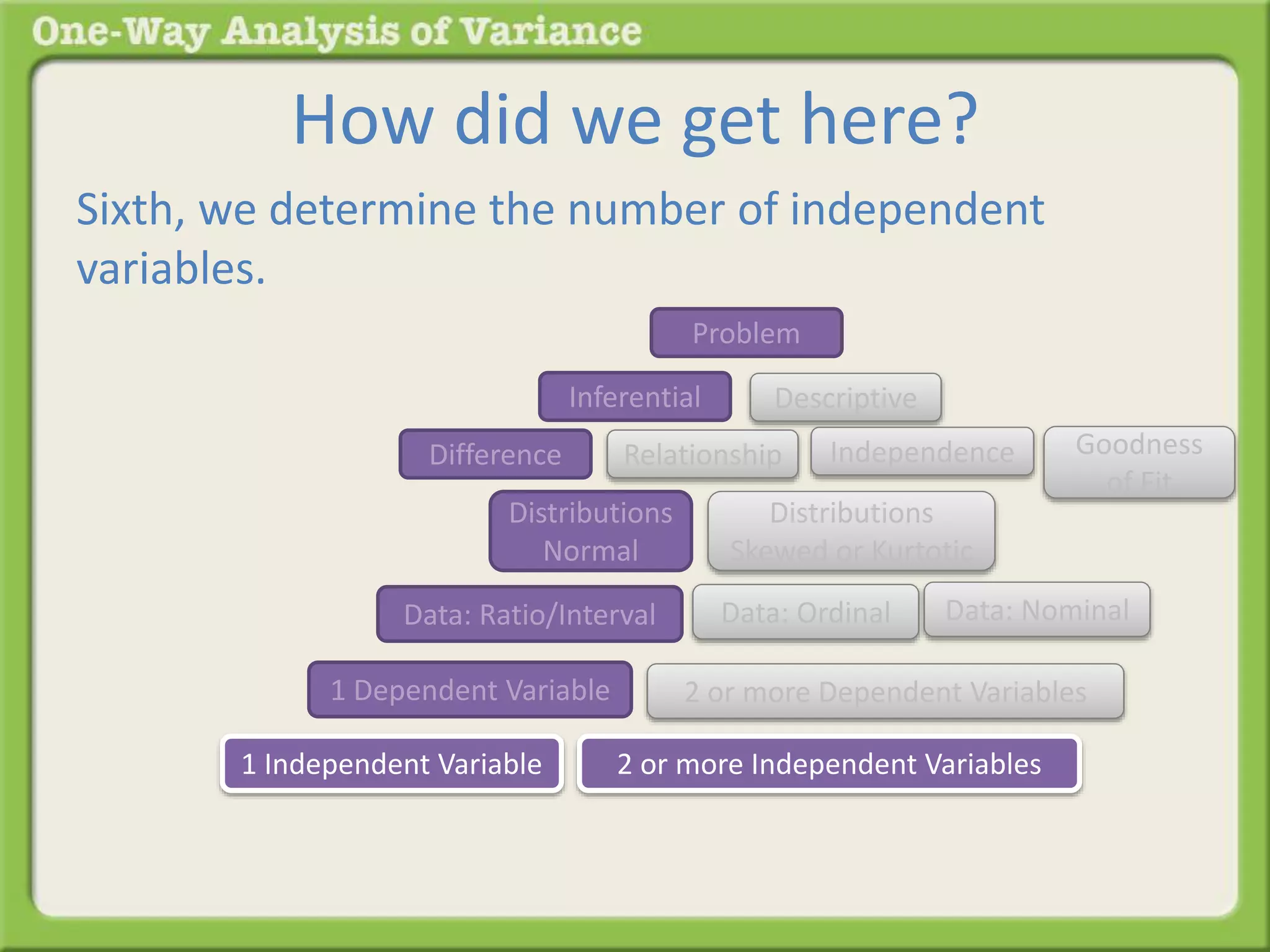 How did we get here? 
Sixth, we determine the number of independent 
variables. 
Problem 
Inferential Descriptive 
Difference Relationship 
Distributions 
Normal 
Distributions 
Skewed or Kurtotic 
Goodness 
of Fit 
Independence 
Data: Ratio/Interval Data: Ordinal Data: Nominal 
1 Dependent Variable 2 or more Dependent Variables 
1 Independent Variable 2 or more Independent Variables 
 