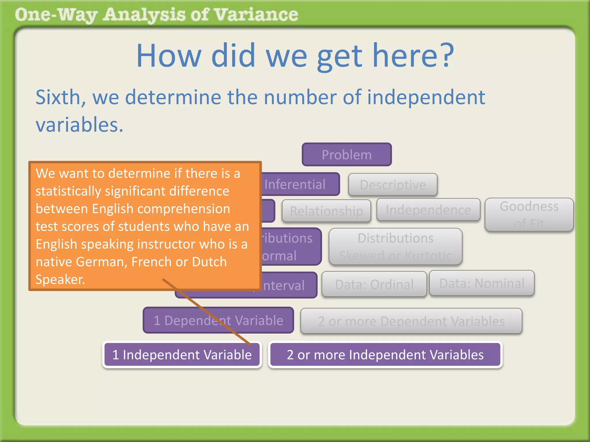 How did we get here? 
Sixth, we determine the number of independent 
variables. 
Problem 
Inferential Descriptive 
We want to determine if there is a 
statistically significant difference 
between English comprehension 
test scores of students who have an 
English speaking instructor who is a 
native German, French or Dutch 
Speaker. 
Difference Relationship 
Distributions 
Normal 
Distributions 
Skewed or Kurtotic 
Goodness 
of Fit 
Independence 
Data: Ratio/Interval Data: Ordinal Data: Nominal 
1 Dependent Variable 2 or more Dependent Variables 
1 Independent Variable 2 or more Independent Variables 
 