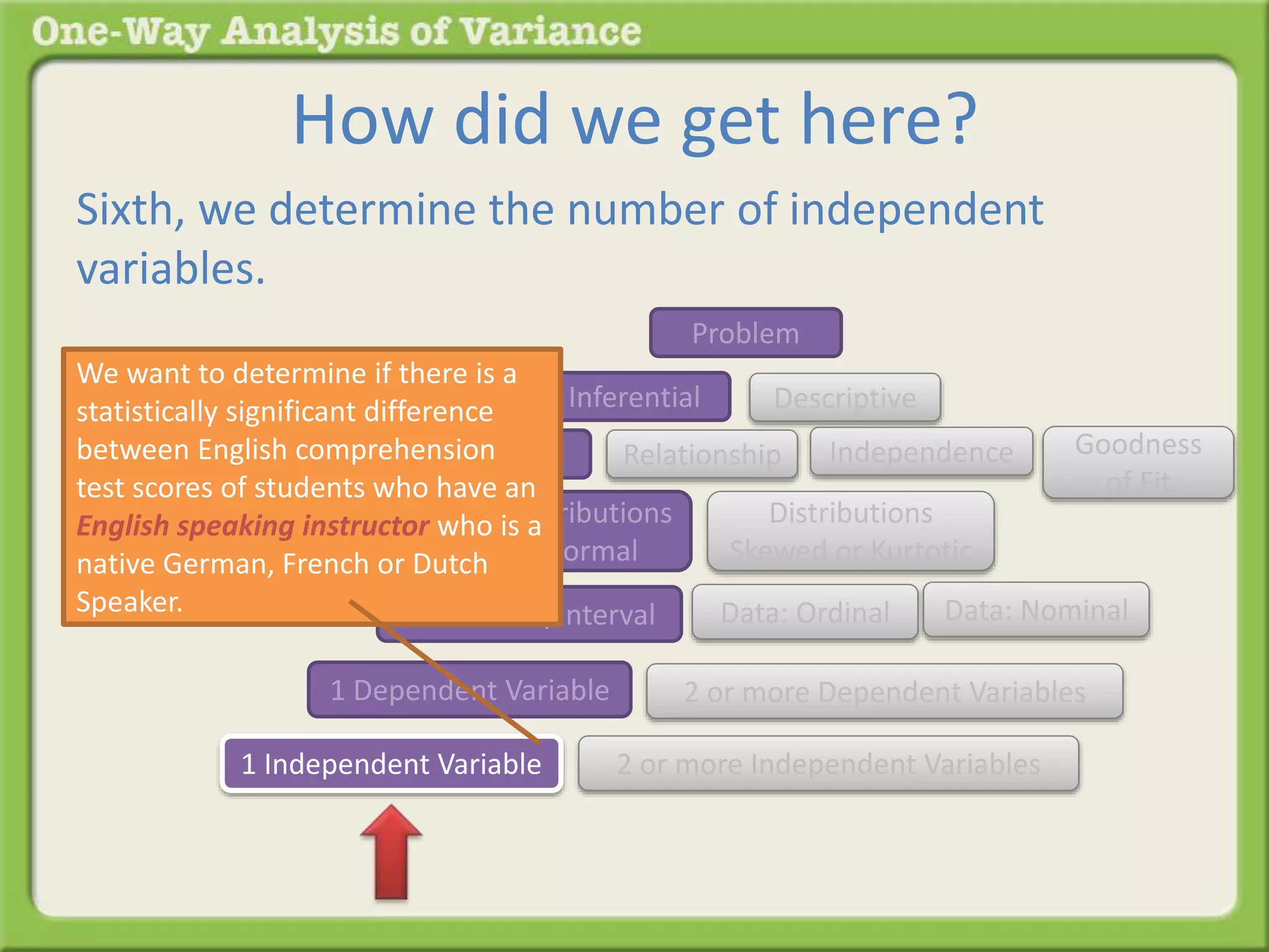 How did we get here? 
Sixth, we determine the number of independent 
variables. 
Problem 
Inferential Descriptive 
We want to determine if there is a 
statistically significant difference 
between English comprehension 
test scores of students who have an 
English speaking instructor who is a 
native German, French or Dutch 
Speaker. 
Difference Relationship 
Distributions 
Normal 
Distributions 
Skewed or Kurtotic 
Goodness 
of Fit 
Independence 
Data: Ratio/Interval Data: Ordinal Data: Nominal 
1 Dependent Variable 2 or more Dependent Variables 
1 Independent Variable 2 or more Independent Variables 
 