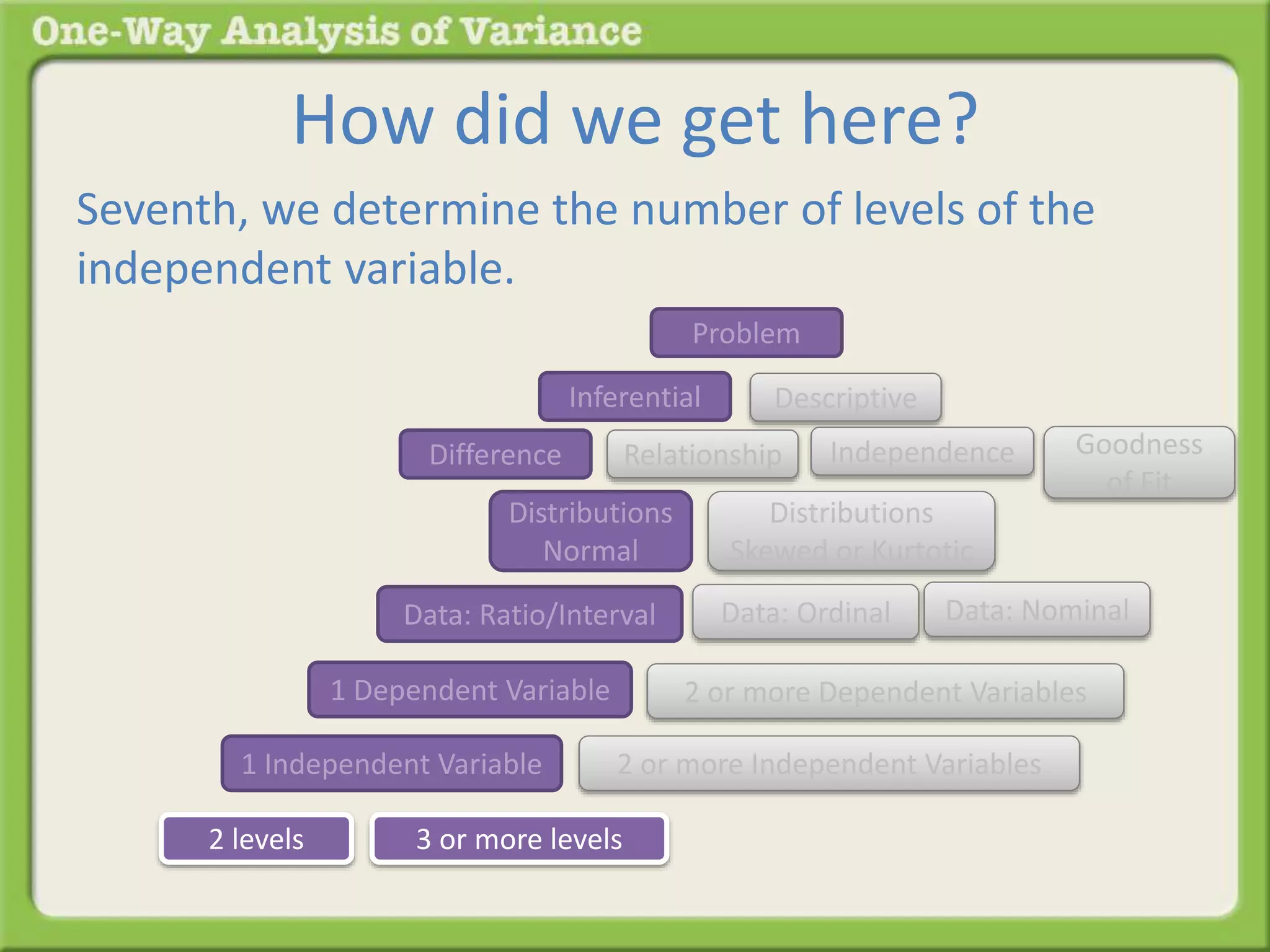 How did we get here? 
Seventh, we determine the number of levels of the 
independent variable. 
Problem 
Inferential Descriptive 
Difference Relationship 
Distributions 
Normal 
Distributions 
Skewed or Kurtotic 
Goodness 
of Fit 
Independence 
Data: Ratio/Interval Data: Ordinal Data: Nominal 
1 Dependent Variable 2 or more Dependent Variables 
1 Independent Variable 2 or more Independent Variables 
2 levels 3 or more levels 
 