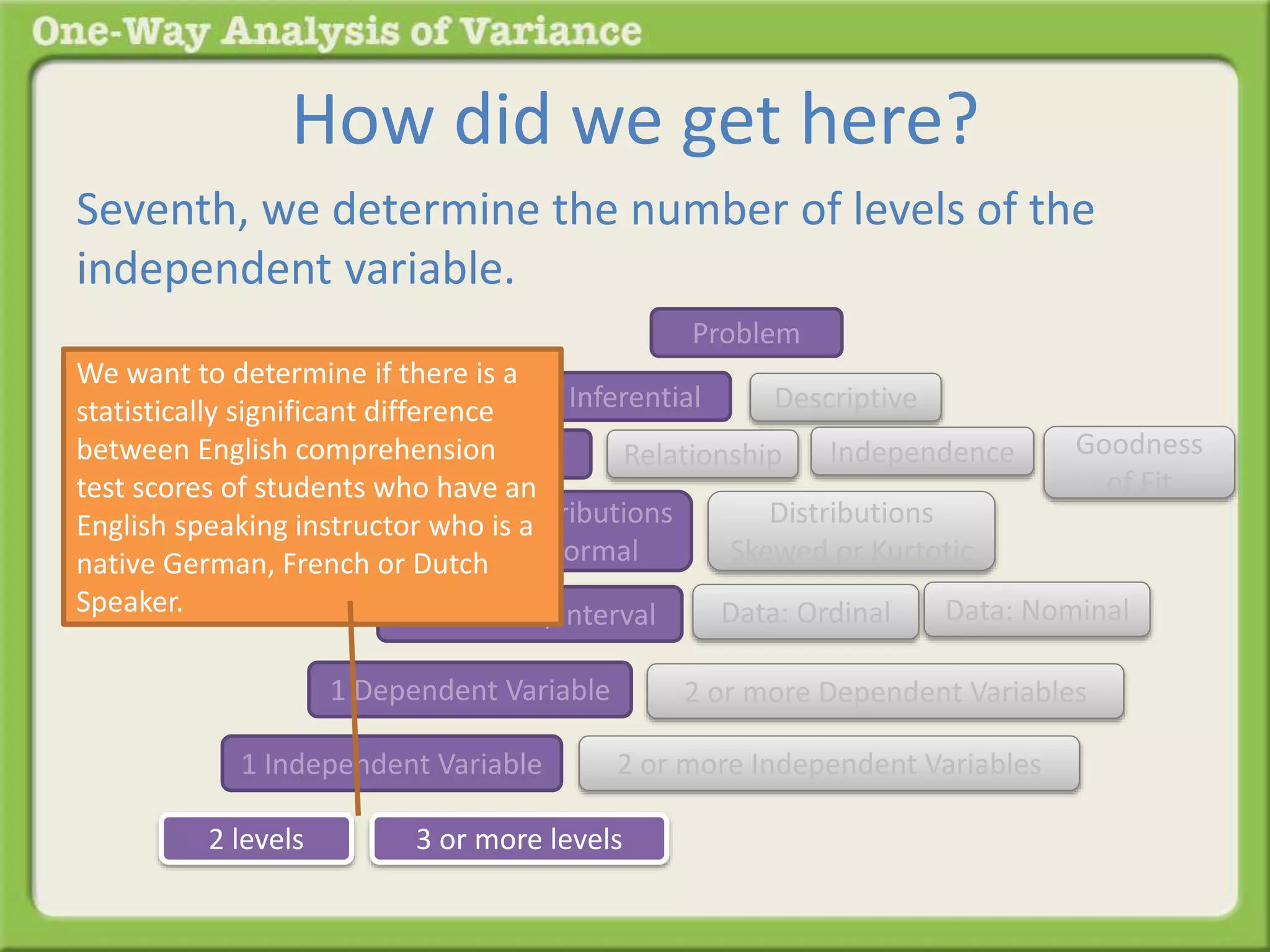 How did we get here? 
Seventh, we determine the number of levels of the 
independent variable. 
Problem 
Inferential Descriptive 
We want to determine if there is a 
statistically significant difference 
between English comprehension 
test scores of students who have an 
English speaking instructor who is a 
native German, French or Dutch 
Speaker. 
Difference Relationship 
Distributions 
Normal 
Distributions 
Skewed or Kurtotic 
Goodness 
of Fit 
Independence 
Data: Ratio/Interval Data: Ordinal Data: Nominal 
1 Dependent Variable 2 or more Dependent Variables 
1 Independent Variable 2 or more Independent Variables 
2 levels 3 or more levels 
 
