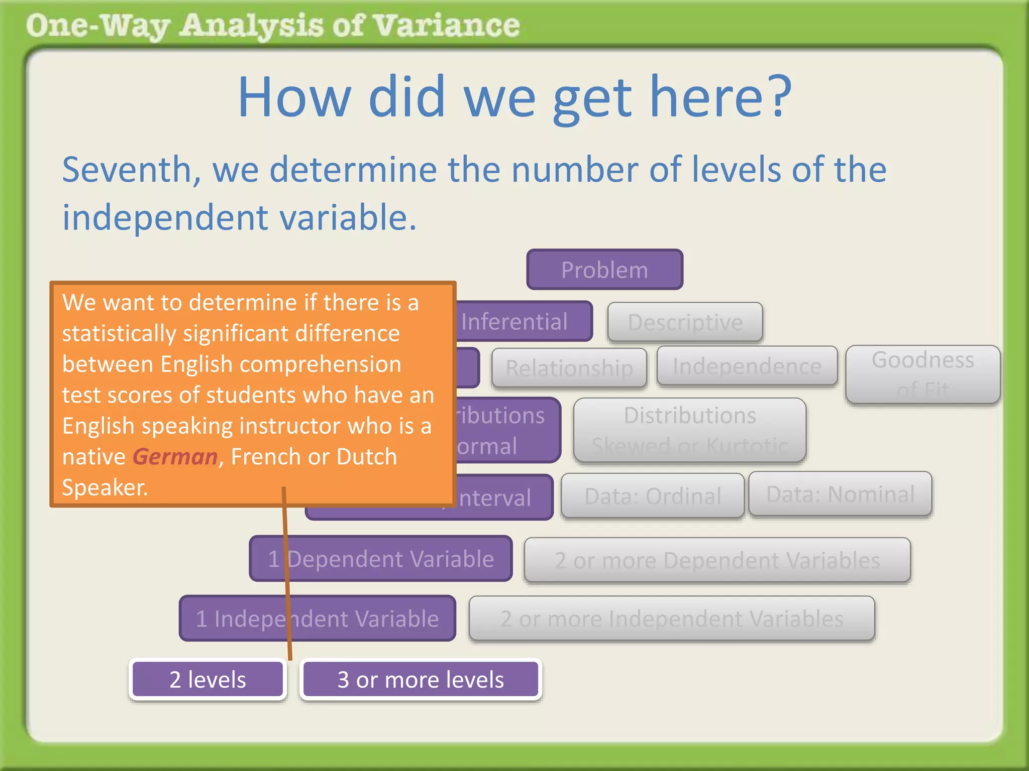 How did we get here? 
Seventh, we determine the number of levels of the 
independent variable. 
Problem 
Inferential Descriptive 
We want to determine if there is a 
statistically significant difference 
between English comprehension 
test scores of students who have an 
English speaking instructor who is a 
native German, French or Dutch 
Speaker. 
Difference Relationship 
Distributions 
Normal 
Distributions 
Skewed or Kurtotic 
Goodness 
of Fit 
Independence 
Data: Ratio/Interval Data: Ordinal Data: Nominal 
1 Dependent Variable 2 or more Dependent Variables 
1 Independent Variable 2 or more Independent Variables 
2 levels 3 or more levels 
 