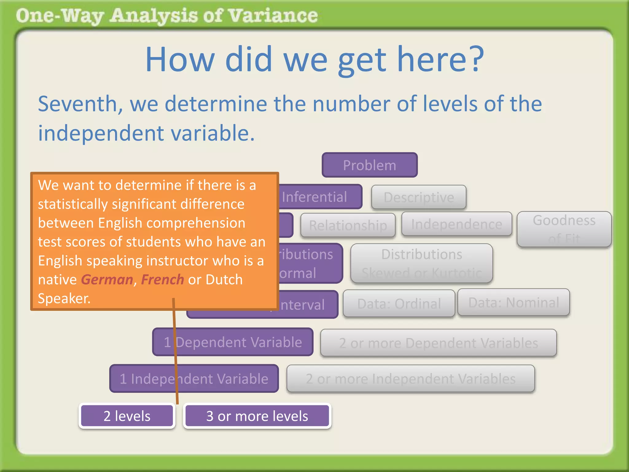 How did we get here? 
Seventh, we determine the number of levels of the 
independent variable. 
Problem 
Inferential Descriptive 
We want to determine if there is a 
statistically significant difference 
between English comprehension 
test scores of students who have an 
English speaking instructor who is a 
native German, French or Dutch 
Speaker. 
Difference Relationship 
Distributions 
Normal 
Distributions 
Skewed or Kurtotic 
Goodness 
of Fit 
Independence 
Data: Ratio/Interval Data: Ordinal Data: Nominal 
1 Dependent Variable 2 or more Dependent Variables 
1 Independent Variable 2 or more Independent Variables 
2 levels 3 or more levels 
 
