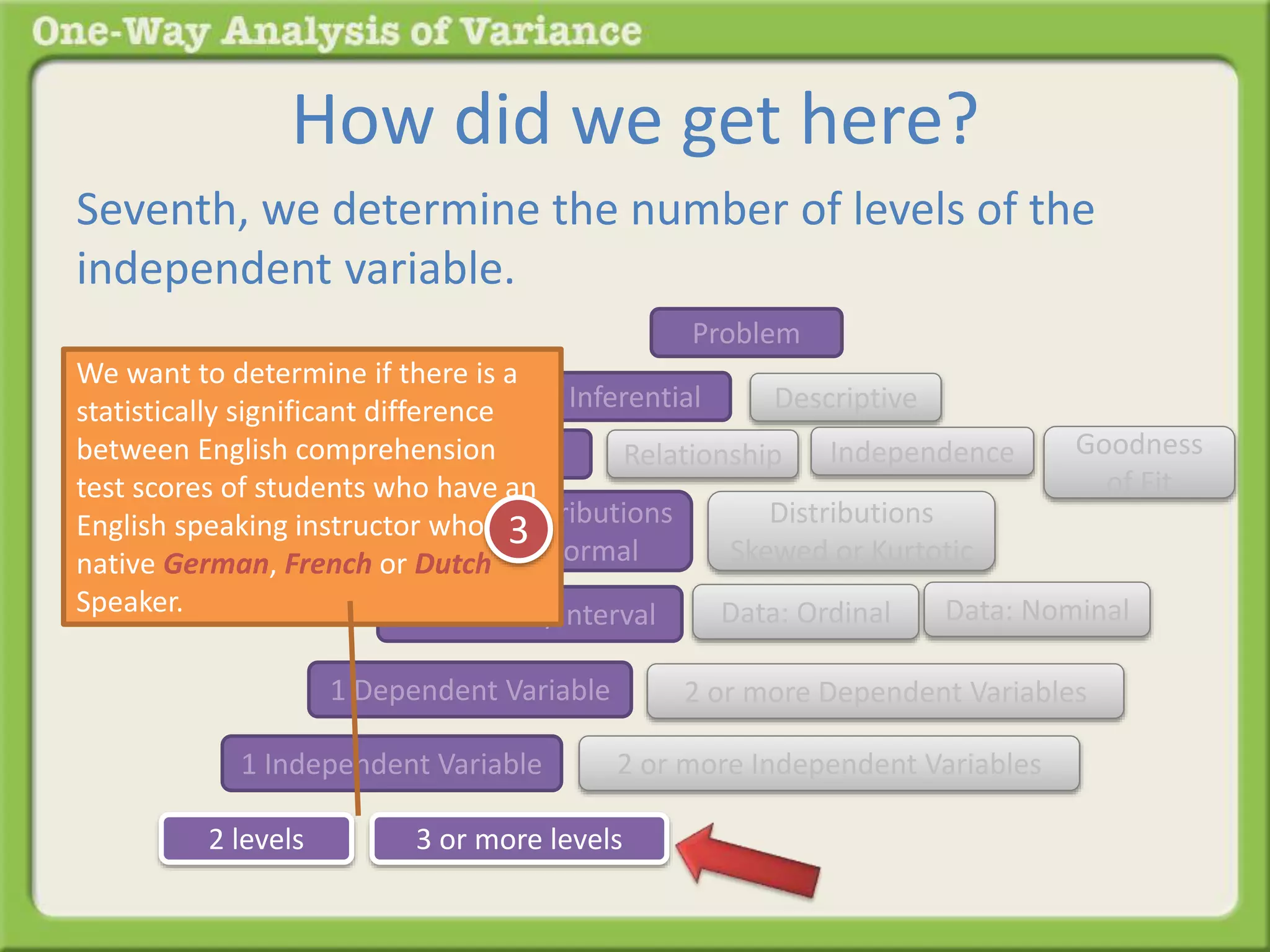 How did we get here? 
Seventh, we determine the number of levels of the 
independent variable. 
Problem 
Inferential Descriptive 
We want to determine if there is a 
statistically significant difference 
between English comprehension 
test scores of students who have an 
English speaking instructor who is a 
native German, French or Dutch 
Speaker. 
Difference Relationship 
Distributions 
Normal 
Distributions 
Skewed or Kurtotic 
Goodness 
of Fit 
Independence 
3 
Data: Ratio/Interval Data: Ordinal Data: Nominal 
1 Dependent Variable 2 or more Dependent Variables 
1 Independent Variable 2 or more Independent Variables 
2 levels 3 or more levels 
 