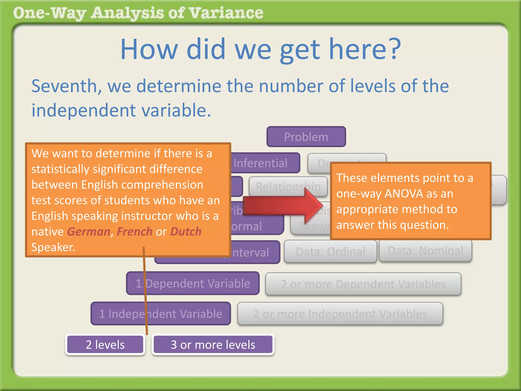 How did we get here? 
Seventh, we determine the number of levels of the 
independent variable. 
Problem 
Inferential Descriptive 
Difference Relationship 
Distributions 
Normal 
Distributions 
Skewed or Kurtotic 
Goodness 
of Fit 
Independence 
Data: Ratio/Interval Data: Ordinal Data: Nominal 
1 Dependent Variable 2 or more Dependent Variables 
1 Independent Variable 2 or more Independent Variables 
2 levels 3 or more levels 
These elements point to a 
one-way ANOVA as an 
appropriate method to 
answer this question. 
We want to determine if there is a 
statistically significant difference 
between English comprehension 
test scores of students who have an 
English speaking instructor who is a 
native German, French or Dutch 
Speaker. 
 