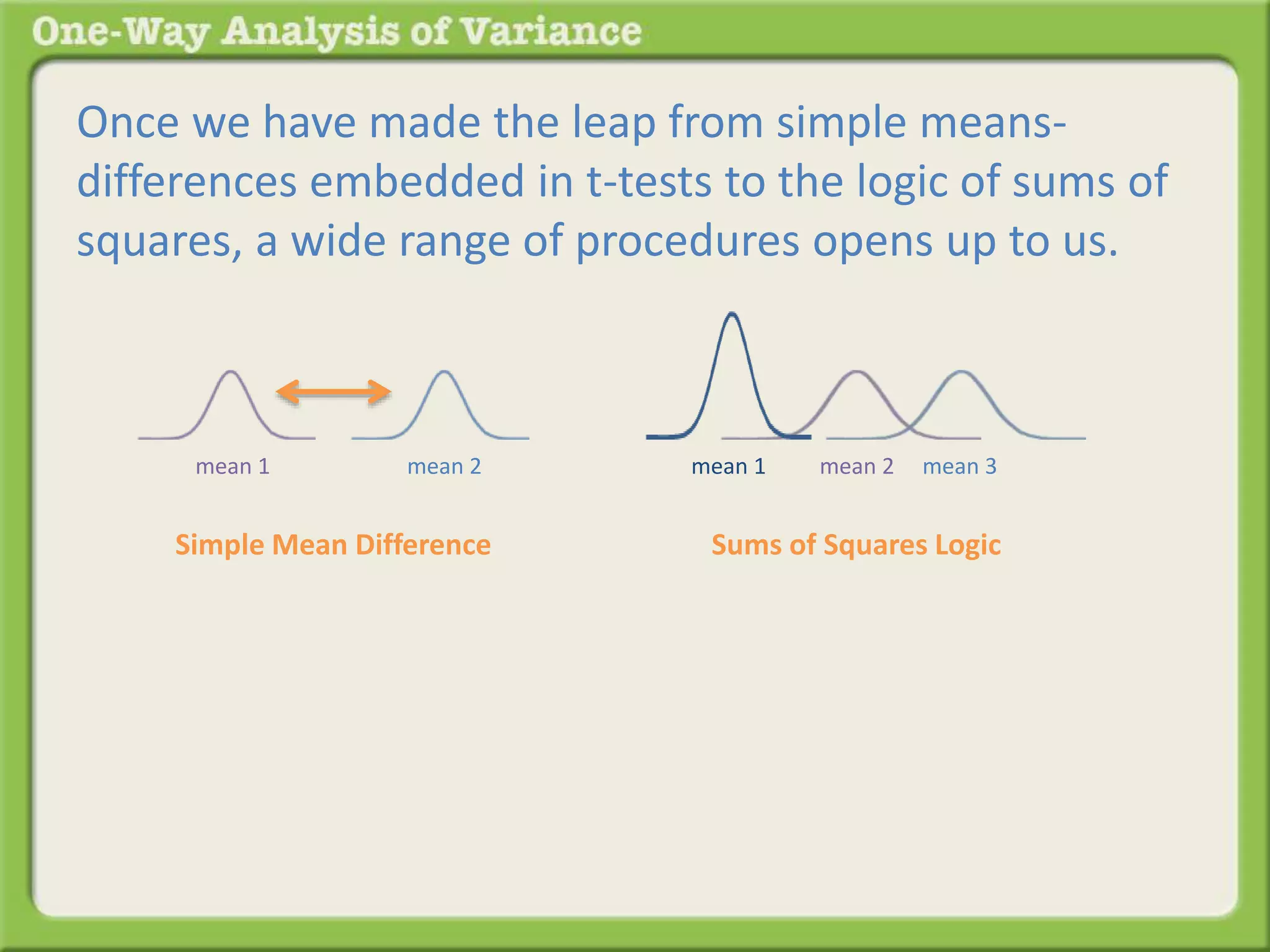 Once we have made the leap from simple means-differences 
embedded in t-tests to the logic of sums of 
squares, a wide range of procedures opens up to us. 
mean 1 mean 2 mean 3 
Sums of Squares Logic 
mean 1 mean 2 
Simple Mean Difference 
 