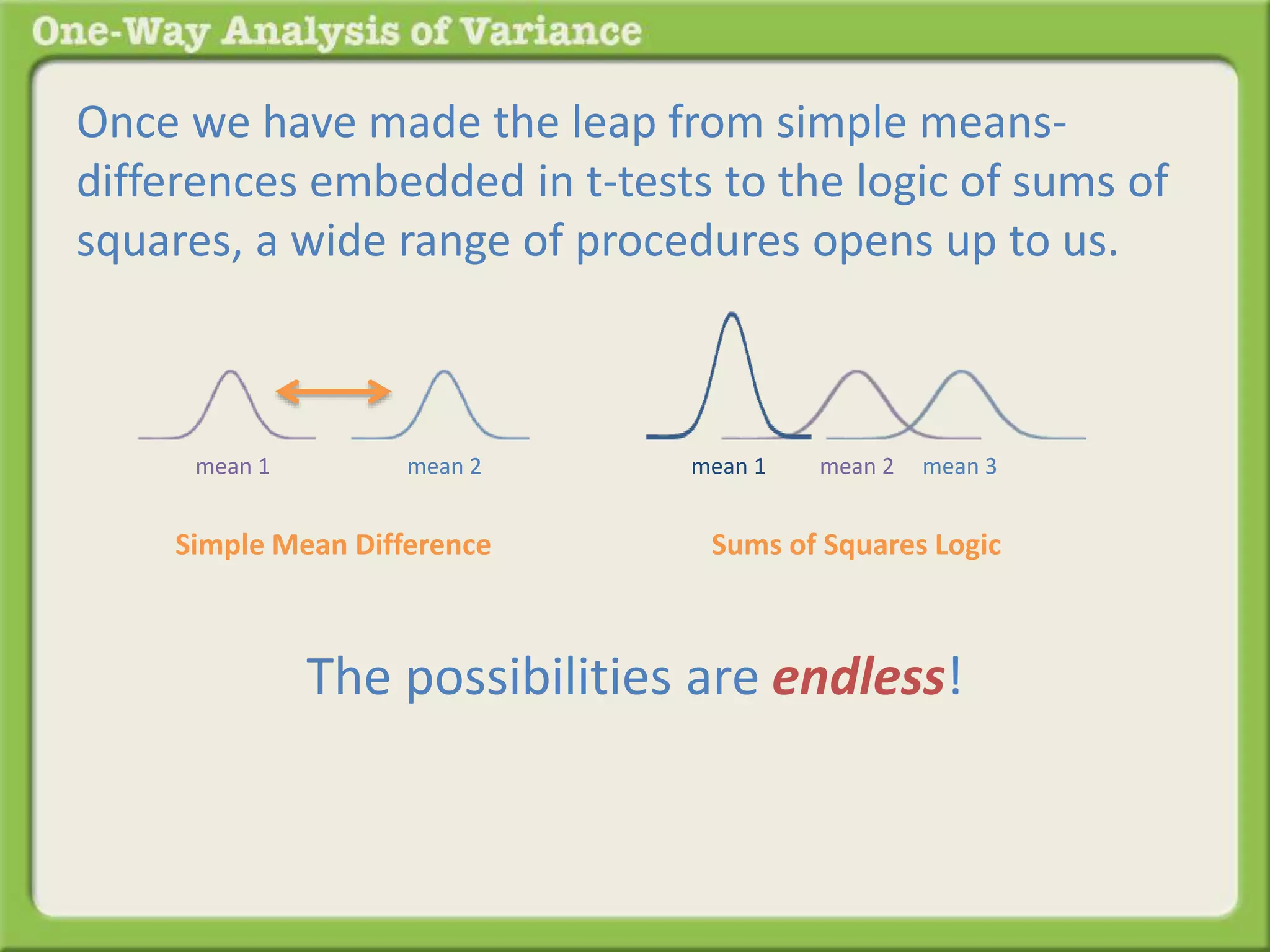 Once we have made the leap from simple means-differences 
embedded in t-tests to the logic of sums of 
squares, a wide range of procedures opens up to us. 
mean 1 mean 2 mean 3 
Sums of Squares Logic 
mean 1 mean 2 
Simple Mean Difference 
The possibilities are endless! 
 