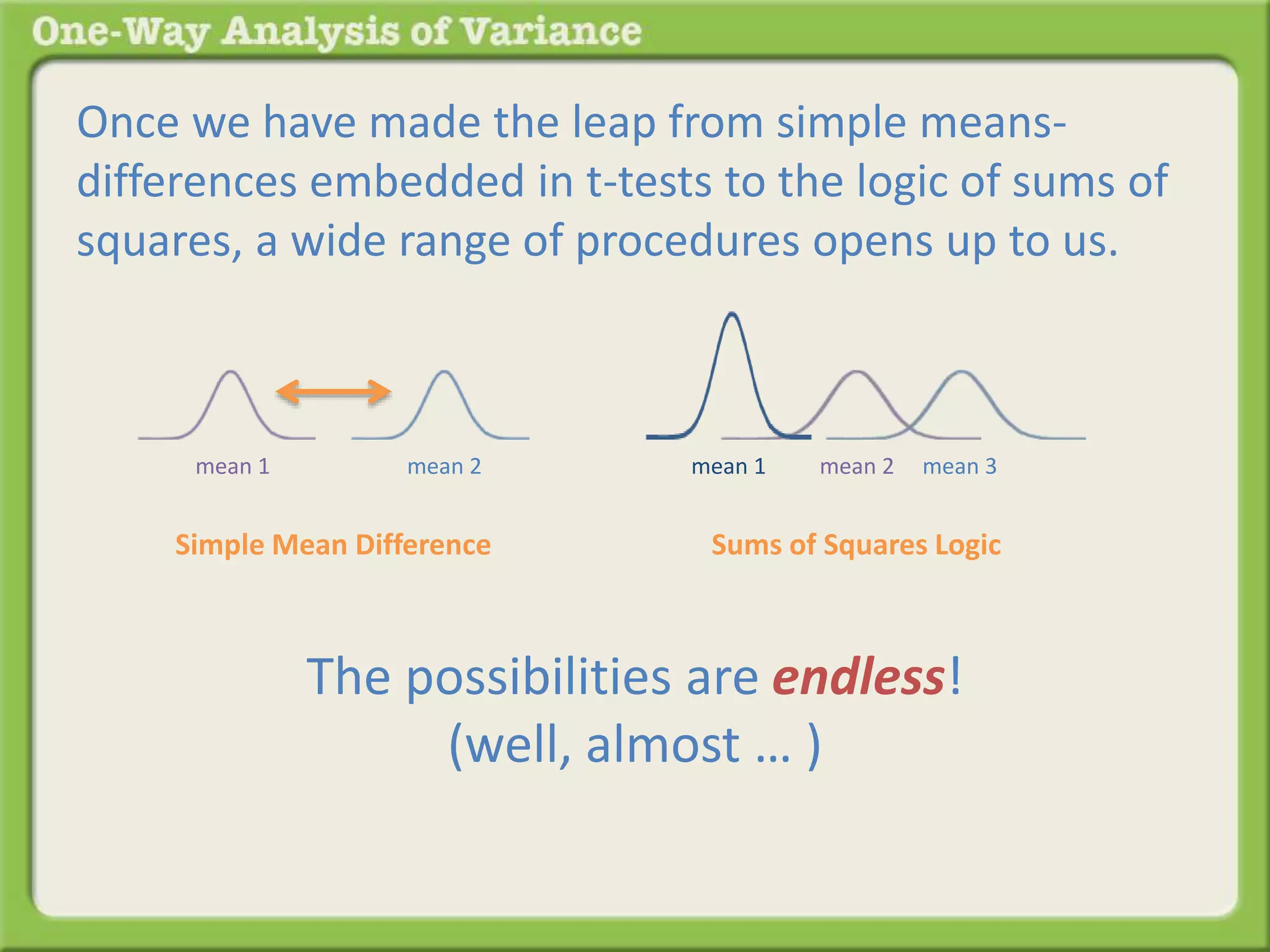 Once we have made the leap from simple means-differences 
embedded in t-tests to the logic of sums of 
squares, a wide range of procedures opens up to us. 
mean 1 mean 2 mean 3 
Sums of Squares Logic 
mean 1 mean 2 
Simple Mean Difference 
The possibilities are endless! 
(well, almost … ) 
 