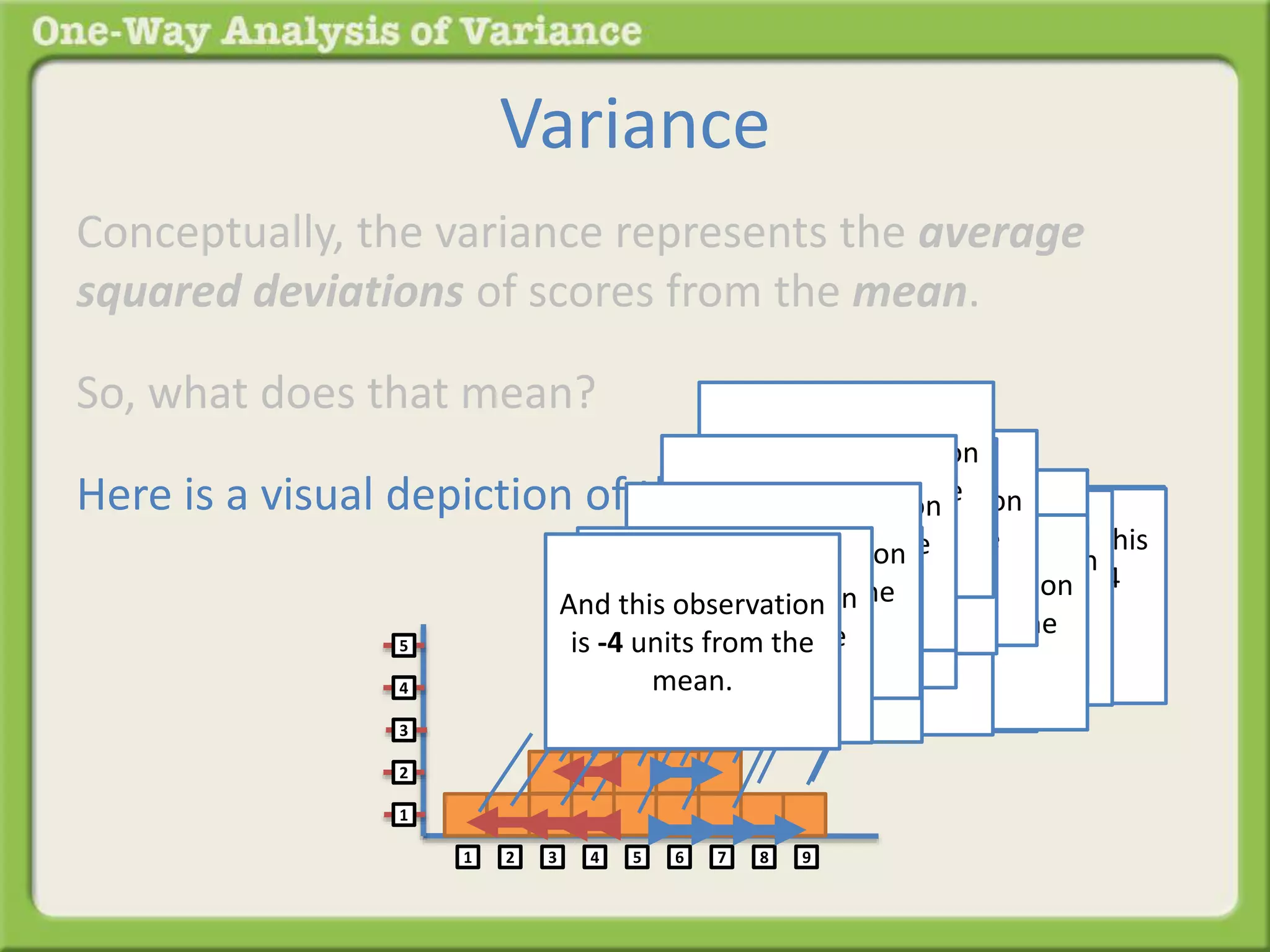Variance 
Conceptually, the variance represents the average 
squared deviations of scores from the mean. 
So, what does that mean? 
And this observation 
is 0 units from the 
Here is a visual depiction of the variance: 
And this observation 
is 1 unit from the 
And this observation 
is -1 units from the 
And this observation 
is 0 units from the 
And this ombseearvna. tion 
is -1 units from the 
And this observation 
is 2 units from the 
And this observation 
is 0 units from the 
And this observation 
is 1 unit from the 
And this observation 
is -2 units from the 
And this obmseeravna.tion 
is 0 units from the 
And this ombseearnva. mean. 
tion 
is -2 units from the 
And this observation 
is -1 units from the 
And this observation 
is 2 units from the 
And this observation 
is 1 unit from the 
And this observation 
is -3 units from the 
And this observation 
is -4 units from the 
mean. 
mean. 
mean. 
1 2 3 4 5 6 7 8 9 
5 
4 
3 
2 
1 
So we subtract this 
observation “9” 
from the mean “5” 
and we get +4 
This means that this 
And this observation 
is 3 units And from this 
the 
mean. 
mean. 
observation is 
mean. 
9 
is 4 
units from the 
mean. 
mean. 
mean. 
mean. 
mean. 
mean. 
mean. 
mean. 
 