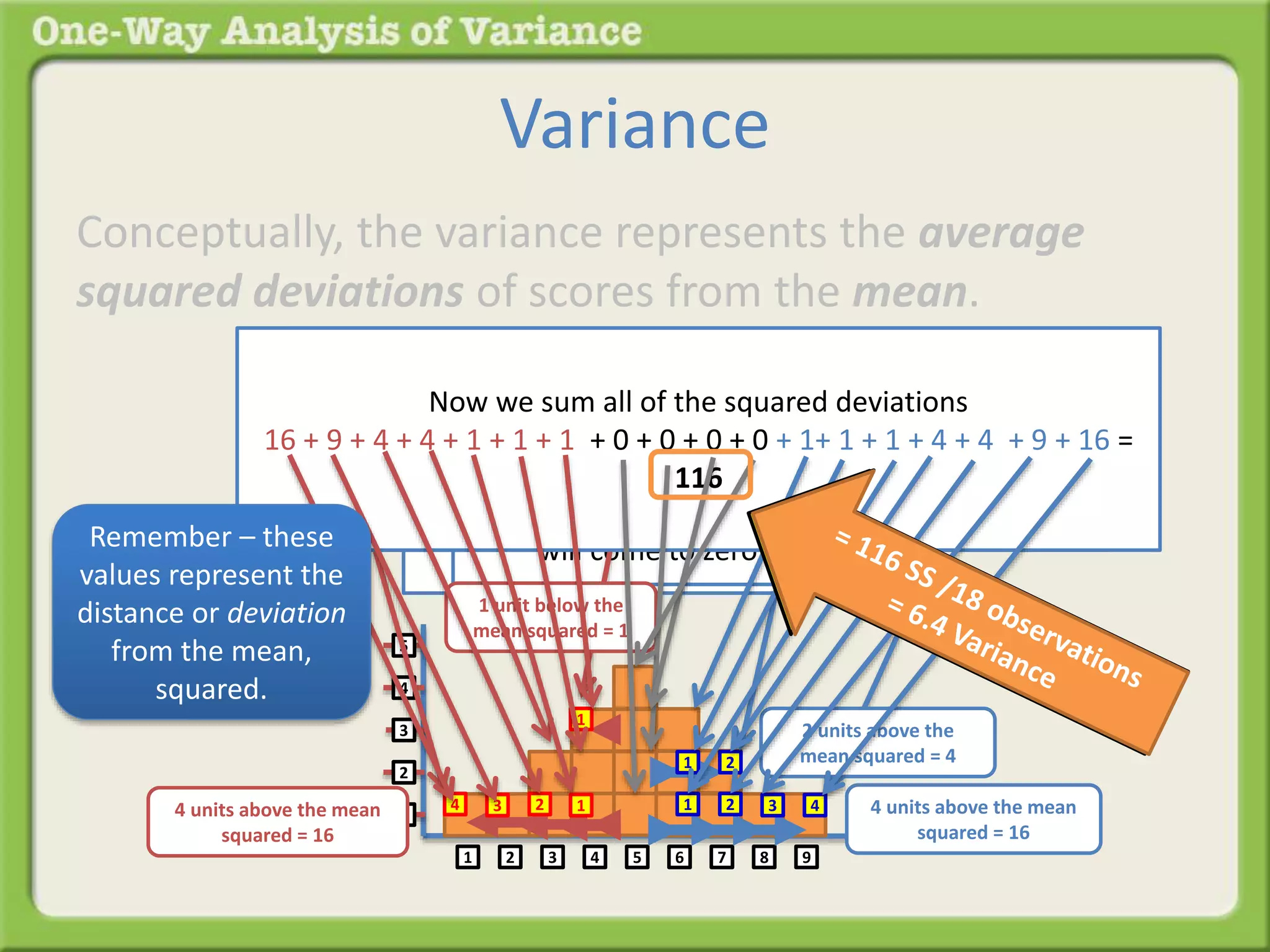 Variance 
Conceptually, the variance represents the average 
squared deviations of scores from the mean. 
So to avoid this from happening, we square each deviation 
(-42 = 16, -32 = 9, -22 = 4, -12 = 1, 12 = 1, 22 = 4, 32 = 9, 42 = 16). 
You might think that the variance is 
just the average of all of the 
deviations (the average distance between 
each score from the mean), right? 
Then we add up all of the squared deviations and divide that 
number by the number of observations 
1 2 
2 units above the 
mean squared = 4 
1 2 3 4 5 6 7 8 9 
5 
4 
3 
2 
1 
But, because half of the 
deviations are positive and 
the other half are negative, 
if you take the average it 
will come to zero 
1 2 3 4 
1 
4 3 2 1 
4 units above the mean 
squared = 16 
1 unit below the 
mean squared = 1 
4 units above the mean 
squared = 16 
Now we sum all of the squared deviations 
16 + 9 + 4 + 4 + 1 + 1 + 1 + 0 + 0 + 0 + 0 + 1+ 1 + 1 + 4 + 4 + 9 + 16 = 
116 
Remember – these 
values represent the 
distance or deviation 
from the mean, 
squared. 
 