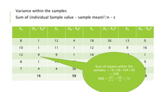 Variance within the samples
Sum of (individual Sample value – sample mean)2/n – c
XA (XA – XA)2 XB (XB – XB)2 XC (XC – XC)2 XD (XD – XD)2
8 1 12 4 18 36 13 0
10 1 11 1 12 0 9 16
12 9 9 1 16 16 12 1
8 1 14 16 6 36 16 9
7 4 4 36 8 16 15 4
16 58 104 30
Sum of square within the
samples = 16+58+104+30
= 208
MSE =
𝑆𝑆𝐸
𝑛 −𝑐
=
208
16
= 13
 