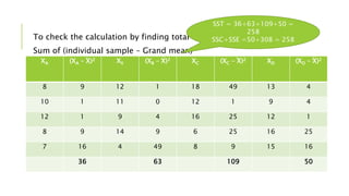 To check the calculation by finding total variation
Sum of (individual sample – Grand mean)2
XA (XA – X)2 XB (XB – X)2 XC (XC – X)2 XD (XD – X)2
8 9 12 1 18 49 13 4
10 1 11 0 12 1 9 4
12 1 9 4 16 25 12 1
8 9 14 9 6 25 16 25
7 16 4 49 8 9 15 16
36 63 109 50
SST = 36+63+109+50 =
258
SSC+SSE =50+308 = 258
 