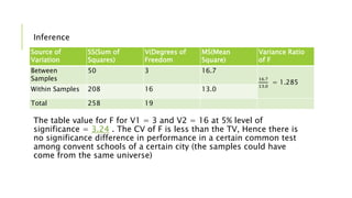 Inference
The table value for F for V1 = 3 and V2 = 16 at 5% level of
significance = 3.24 . The CV of F is less than the TV, Hence there is
no significance difference in performance in a certain common test
among convent schools of a certain city (the samples could have
come from the same universe)
Source of
Variation
SS(Sum of
Squares)
V(Degrees of
Freedom
MS(Mean
Square)
Variance Ratio
of F
Between
Samples
50 3 16.7
16.7
13.0
= 1.285
Within Samples 208 16 13.0
Total 258 19
 