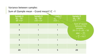 Variance between samples
Sum of (Sample mean – Grand mean)2/C -1
Sample A
(XA – X)2
(9-11)2
Sample B
(XB – X)2
(10-11)2
Sample C
(XC – X)2
(12-11)2
Sample D
(XD – X)2
(13-11)2
4 1 1 4
4 1 1 4
4 1 1 4
4 1 1 4
4 1 1 4
20 5 5 20
Sum of square
between the
samples =
20+5+5+20 = 50
MSC =
𝑆𝑆𝐶
𝐶−1
=
50
3
=16.7
 