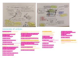 taxonomy of actions
GURU: INACTIVE STATE WEBSITE: BUDDY          WIDGET/APP: CHOOSE GOAL BUDDY CHALLENGE,         WEBSITE: INTRODUCTION                 GURU: ALERT MEETING TIME
ACTIVATES GOAL                              NEGOTIATE, & PLAN                                WEBSITE: SIGN UP, ORDER GURUS         GURU: CONNECT, DISPLAY PROGRESS
WEBSITE: BUDDY ACTIVATES GOAL               GURUS: CONNECT FOR GOAL BUDDY CHALLENGE           APP: SIGNUP, GOAL ENTRY              GURU: PROMPT, DISCUSS
GURU: RESPONDS TO ACTIVATION                 GURU: CONNECTS FOR IMPROMPTU MEETING             APP: LINK ACCOUNT TO GURU            GURU: RECALL
GURUS: CONNECT                              GURU: PROMPT TO DISCUSS                           GURU :ACTIVATED WITH GOAL            GURU: PROMPT, REFLECTION,
GURU: PROMPT FOR TASKS                      GURU: PROMPT FOR TASKS                           GURU: CONNECTION                      GURU: RECORD REFLECTION
GURU: CONFIRM/NEXT                           APP: CHANGE SETTINGS TO REMOTE MODE             GURU: UNINTENTIONAL PLAY              GURU: PROMPT TASKS
GURU: TIMED/ALERT                            GURU: REMOTE MODE ACTIVATION RESPONSE             PROMPT: DISCUSS GOAL                 GURU: RECORD TASKS
GURU: RECORD TASK                            GURU: RECORD TASKS                               GURU: NEXT/CONFIRM BUTTON            APP: DEFINE OWN CODES
GURU: TASK ABSORBED/DISPLAYED                WIDGET: NOTIFICATION/CONFIRMATION E-MAIL         GURU: PROMPT & NEXT/CONFIRM BUTTON   APP: PERSONAL DASHBOARD, TIMELINE
GURU: CHECK OFF TASK .                       WIDGET: SHARED. PERSONAL. & PUBLIC. DASHBOARD   GURUS: RECORD, DISPLAYED              GURU: ASSIGNED ACTIONS
 GURU: IGNORED PROMPT                        GURUS: CONNECT/CHECK-IN, RESPONSE TO LET          GURU: NOTIFY/CHECK IN FOR TASK      WIDGET: CONFIRM CHANGES, SPACE OUT
GURU: RESULT OF UNINTENTIONAL INTERACTION   THEM KNOW THEY ARE CONNECTED                     . GURU: PROMPT                        MEETING
 GURU: PROMPT/CHALLENGE                      GURU: RANDOM ENCOURAGEMENT/MESSAGE/             GURU: RECORD
WIDGET: MANUALLY ENTER OTHER HELPFUL        ACTIVITY                                          GURU: ALERT BUDDY ACTIVITY
ACTIVITIES                                  APP: CONFIRMED COMPLETION OF GOAL                GURU: SETS TIME TO WORK
GURU: ALERT/NOTIFICATION FOR MEETING        GURU: RESPONSE TO SUCCESS                         GURU: ALERT WORKING TIME
GURUS: PERFORMATIVE INTERACTION             WIDGET: SEEING CURATED GOAL BUDDY PACKAGES        GURU: NOTIFY/CHECK IN
GURU: PROMPT FOR REFLECTION                 WIDGET: ESTABLISH DOUBLE DATING
GURU: RECORD REFLECTION                      GURU: SEE BOTH BUDDIES ACTIVITY
GURU: PROMPT FOR TASKS
GURU: RECORD TASK
GURU: PROMPT, GOAL BUDDY CHALLENGE
 GURU: CHOOSE B/W OPTIONS
GURU: PROMPT TO DISCUSS
 