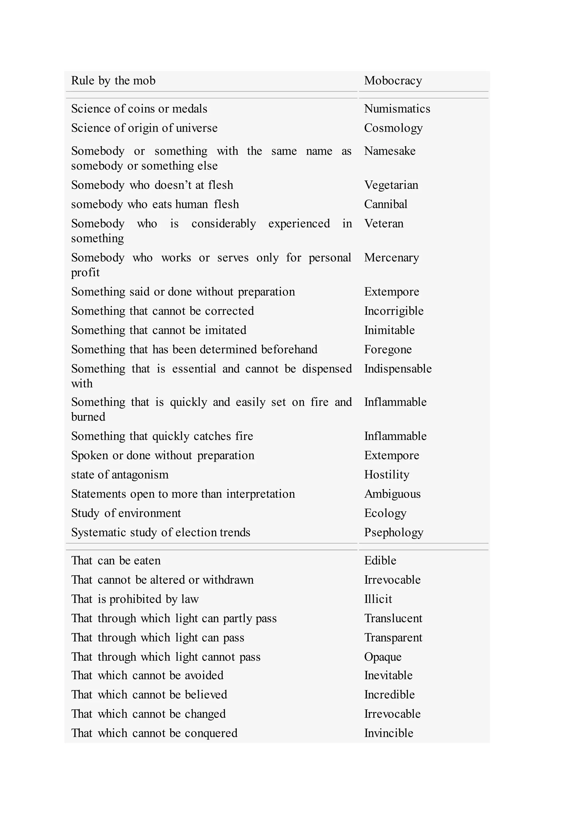 Rule by the mob Mobocracy
Science of coins or medals Numismatics
Science of origin of universe Cosmology
Somebody or something with the same name as
somebody or something else
Namesake
Somebody who doesn’t at flesh Vegetarian
somebody who eats human flesh Cannibal
Somebody who is considerably experienced in
something
Veteran
Somebody who works or serves only for personal
profit
Mercenary
Something said or done without preparation Extempore
Something that cannot be corrected Incorrigible
Something that cannot be imitated Inimitable
Something that has been determined beforehand Foregone
Something that is essential and cannot be dispensed
with
Indispensable
Something that is quickly and easily set on fire and
burned
Inflammable
Something that quickly catches fire Inflammable
Spoken or done without preparation Extempore
state of antagonism Hostility
Statements open to more than interpretation Ambiguous
Study of environment Ecology
Systematic study of election trends Psephology
That can be eaten Edible
That cannot be altered or withdrawn Irrevocable
That is prohibited by law Illicit
That through which light can partly pass Translucent
That through which light can pass Transparent
That through which light cannot pass Opaque
That which cannot be avoided Inevitable
That which cannot be believed Incredible
That which cannot be changed Irrevocable
That which cannot be conquered Invincible
 