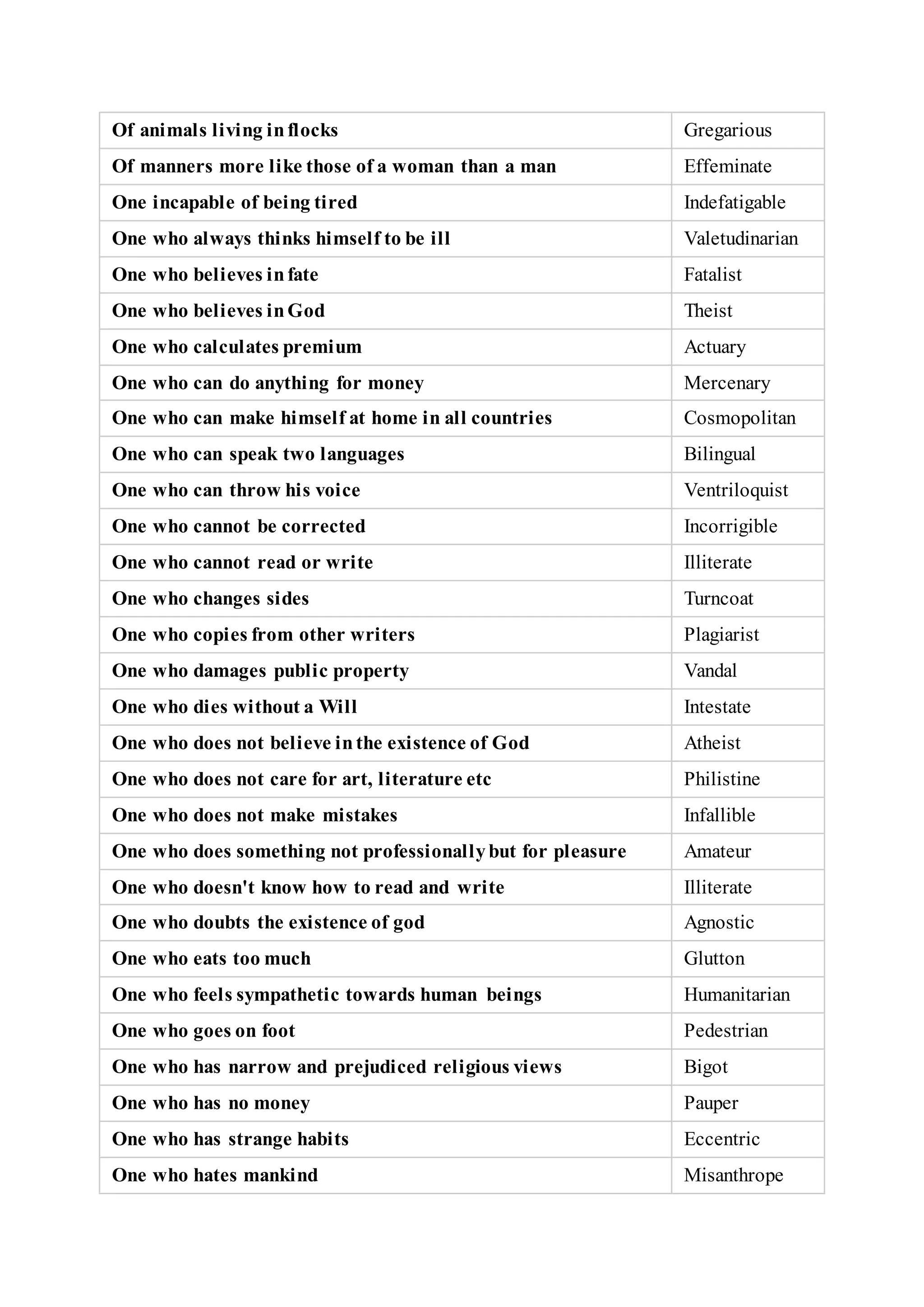 Of animals living inflocks Gregarious
Of manners more like those of a woman than a man Effeminate
One incapable of being tired Indefatigable
One who always thinks himself to be ill Valetudinarian
One who believes infate Fatalist
One who believes inGod Theist
One who calculates premium Actuary
One who can do anything for money Mercenary
One who can make himself at home in all countries Cosmopolitan
One who can speak two languages Bilingual
One who can throw his voice Ventriloquist
One who cannot be corrected Incorrigible
One who cannot read or write Illiterate
One who changes sides Turncoat
One who copies from other writers Plagiarist
One who damages public property Vandal
One who dies without a Will Intestate
One who does not believe inthe existence of God Atheist
One who does not care for art, literature etc Philistine
One who does not make mistakes Infallible
One who does something not professionallybut for pleasure Amateur
One who doesn't know how to read and write Illiterate
One who doubts the existence of god Agnostic
One who eats too much Glutton
One who feels sympathetic towards human beings Humanitarian
One who goes on foot Pedestrian
One who has narrow and prejudiced religious views Bigot
One who has no money Pauper
One who has strange habits Eccentric
One who hates mankind Misanthrope
 