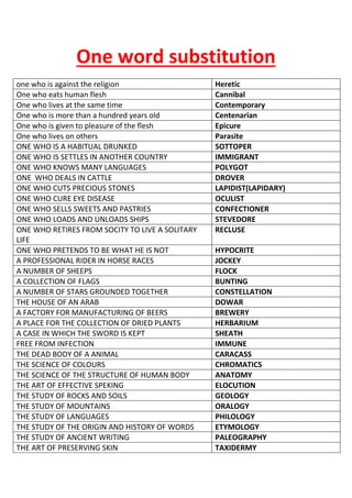 One word substitution
one who is against the religion Heretic
One who eats human flesh Cannibal
One who lives at the same time Contemporary
One who is more than a hundred years old Centenarian
One who is given to pleasure of the flesh Epicure
One who lives on others Parasite
ONE WHO IS A HABITUAL DRUNKED SOTTOPER
ONE WHO IS SETTLES IN ANOTHER COUNTRY IMMIGRANT
ONE WHO KNOWS MANY LANGUAGES POLYGOT
ONE WHO DEALS IN CATTLE DROVER
ONE WHO CUTS PRECIOUS STONES LAPIDIST(LAPIDARY)
ONE WHO CURE EYE DISEASE OCULIST
ONE WHO SELLS SWEETS AND PASTRIES CONFECTIONER
ONE WHO LOADS AND UNLOADS SHIPS STEVEDORE
ONE WHO RETIRES FROM SOCITY TO LIVE A SOLITARY
LIFE
RECLUSE
ONE WHO PRETENDS TO BE WHAT HE IS NOT HYPOCRITE
A PROFESSIONAL RIDER IN HORSE RACES JOCKEY
A NUMBER OF SHEEPS FLOCK
A COLLECTION OF FLAGS BUNTING
A NUMBER OF STARS GROUNDED TOGETHER CONSTELLATION
THE HOUSE OF AN ARAB DOWAR
A FACTORY FOR MANUFACTURING OF BEERS BREWERY
A PLACE FOR THE COLLECTION OF DRIED PLANTS HERBARIUM
A CASE IN WHICH THE SWORD IS KEPT SHEATH
FREE FROM INFECTION IMMUNE
THE DEAD BODY OF A ANIMAL CARACASS
THE SCIENCE OF COLOURS CHROMATICS
THE SCIENCE OF THE STRUCTURE OF HUMAN BODY ANATOMY
THE ART OF EFFECTIVE SPEKING ELOCUTION
THE STUDY OF ROCKS AND SOILS GEOLOGY
THE STUDY OF MOUNTAINS ORALOGY
THE STUDY OF LANGUAGES PHILOLOGY
THE STUDY OF THE ORIGIN AND HISTORY OF WORDS ETYMOLOGY
THE STUDY OF ANCIENT WRITING PALEOGRAPHY
THE ART OF PRESERVING SKIN TAXIDERMY
 