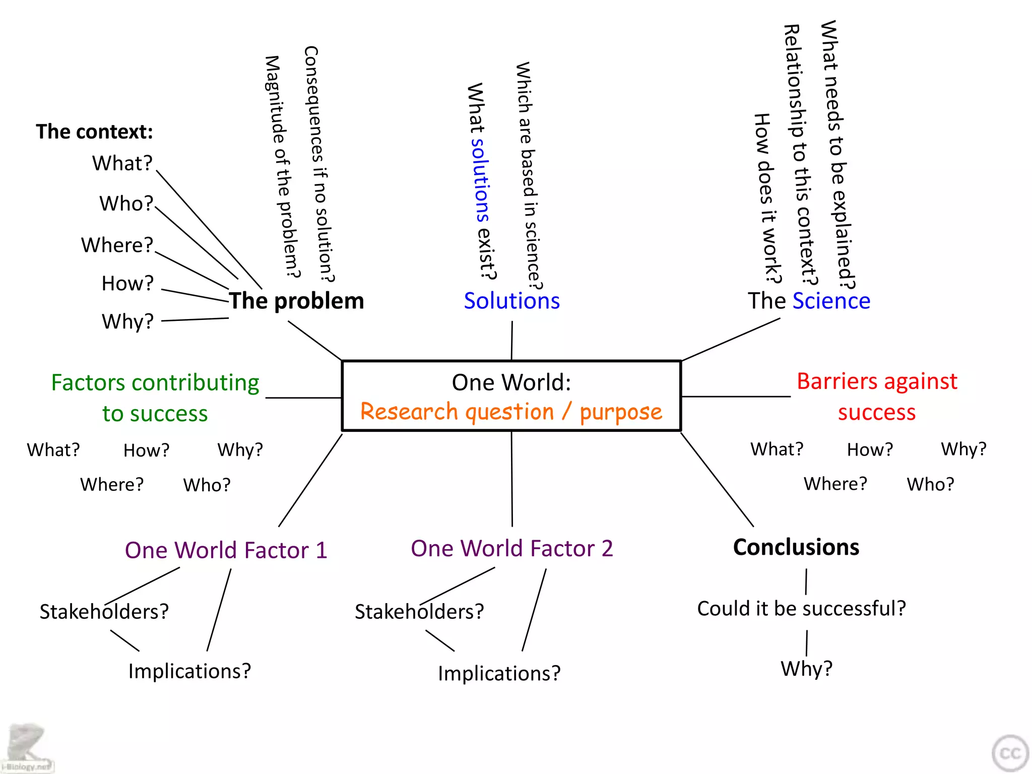 The context:
      What?
         Who?
        Where?
         How?
                     The problem          Solutions                The Science
         Why?

  Factors contributing                   One World:                     Barriers against
       to success               Research question / purpose                 success
What?      How?     Why?                                           What?      How?      Why?
     Where?       Who?                                                   Where?      Who?


           One World Factor 1        One World Factor 2          Conclusions

 Stakeholders?                  Stakeholders?                 Could it be successful?

           Implications?                Implications?                  Why?
 