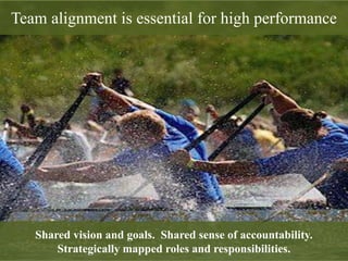Team alignment is essential for high performance 
Shared vision and goals. Shared sense of accountability. 
Strategically mapped roles and responsibilities. 
 
