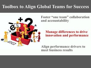Toolbox to Align Global Teams for Success 
Foster “one team” collaboration 
and accountability 
Manage differences to drive 
innovation and performance 
Align performance drivers to 
meet business results 
 