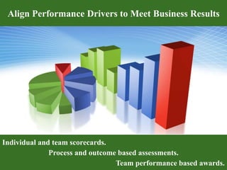 Align Performance Drivers to Meet Business Results 
Individual and team scorecards. 
Process and outcome based assessments. 
Team performance based awards. 
 