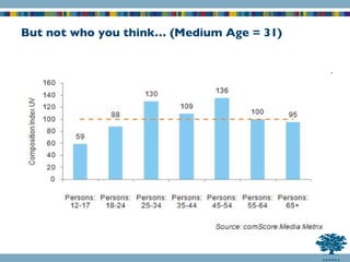 But not who you think… (Medium Age = 31) 