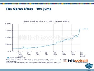 The Oprah effect – 40% jump 