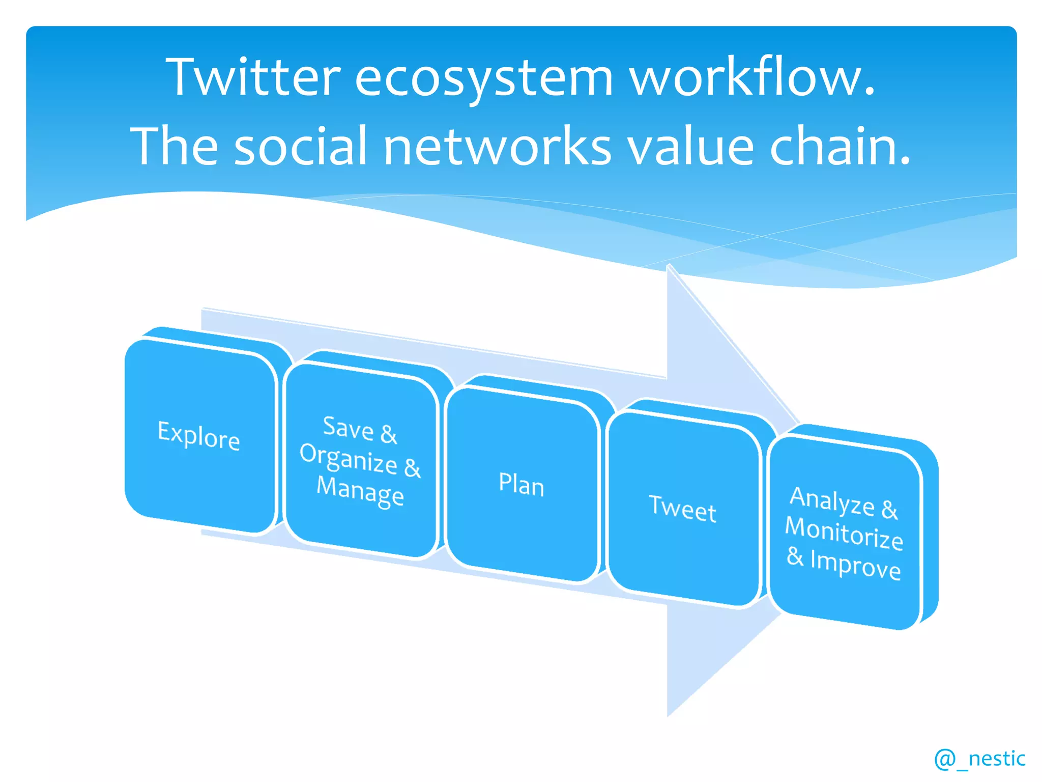 Twitter ecosystem workflow.
The social networks value chain.




                                   @_nestic
 