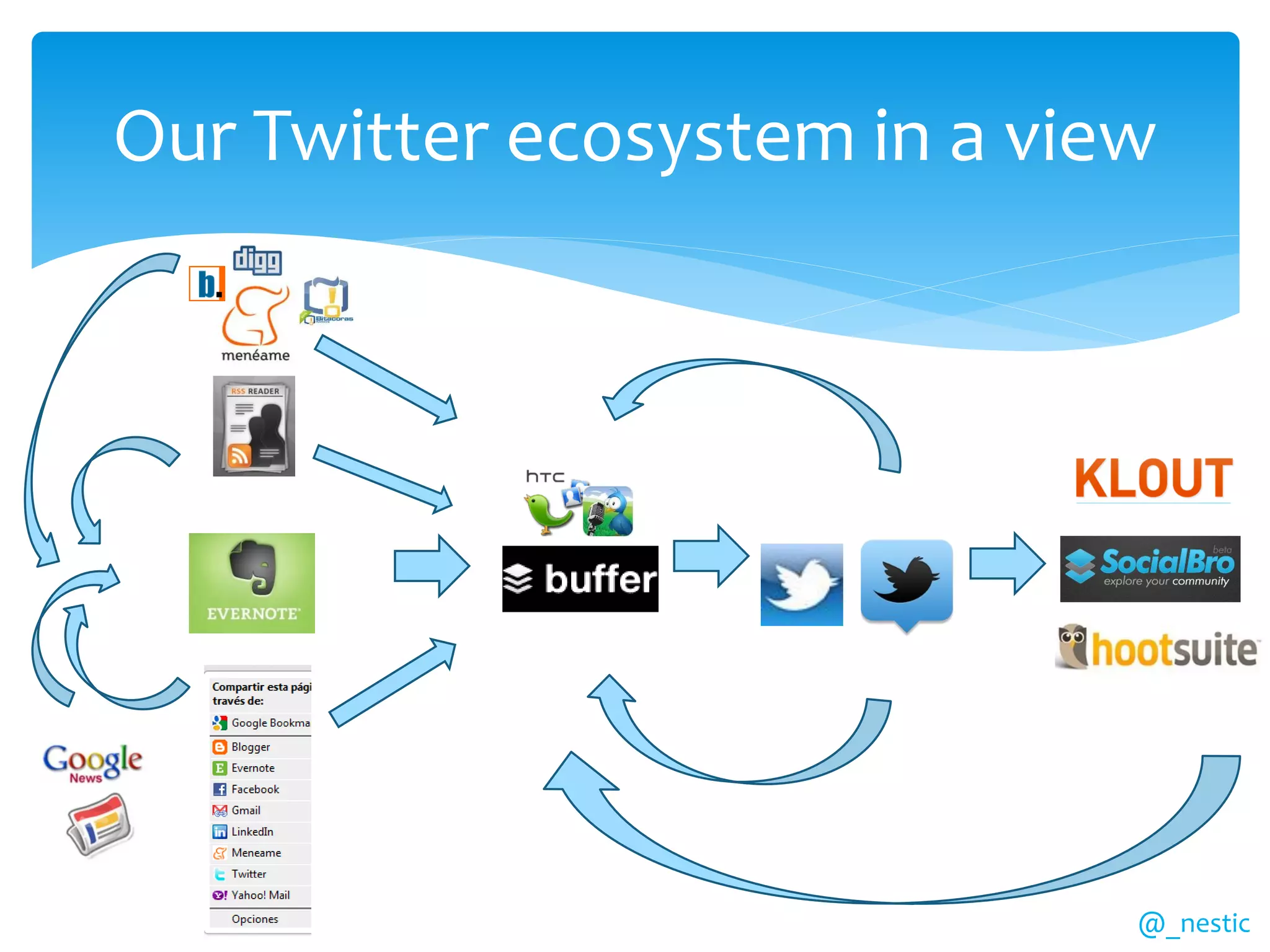 Our Twitter ecosystem in a view




                              @_nestic
 