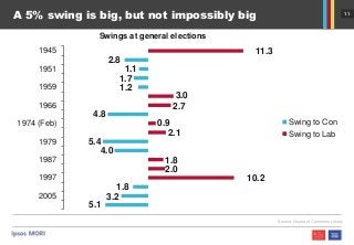 11
A 5% swing is big, but not impossibly big
Source: House of Commons Library
Swings at general elections
2.8
1.1
1.7
1.2
4.8
5.4
4.0
1.8
3.2
5.1
11.3
3.0
2.7
0.9
2.1
1.8
2.0
10.2
1945
1951
1959
1966
1974 (Feb)
1979
1987
1997
2005
Swing to Con
Swing to Lab
 