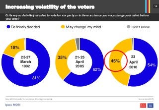 12
May change my mindDefinitely decided
81%
18%
Increasing volatility of the voters
Q Have you definitely decided to vote for xxx party or is there a chance you may change your mind before
you vote?
Base: All British adults 18+ naming one of the three main parties Source: Ipsos MORI
62%
35%
Don’t know
21-25
April
2005 54%
45%
25-27
March
1992
23
April
2010
 
