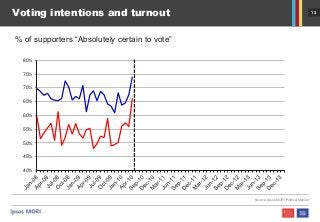 13
40%
45%
50%
55%
60%
65%
70%
75%
80%
Voting intentions and turnout
% of supporters “Absolutely certain to vote”
Source: Ipsos MORI Political Monitor
 