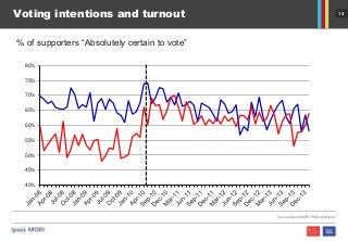 14
40%
45%
50%
55%
60%
65%
70%
75%
80%
Voting intentions and turnout
% of supporters “Absolutely certain to vote”
Source: Ipsos MORI Political Monitor
 